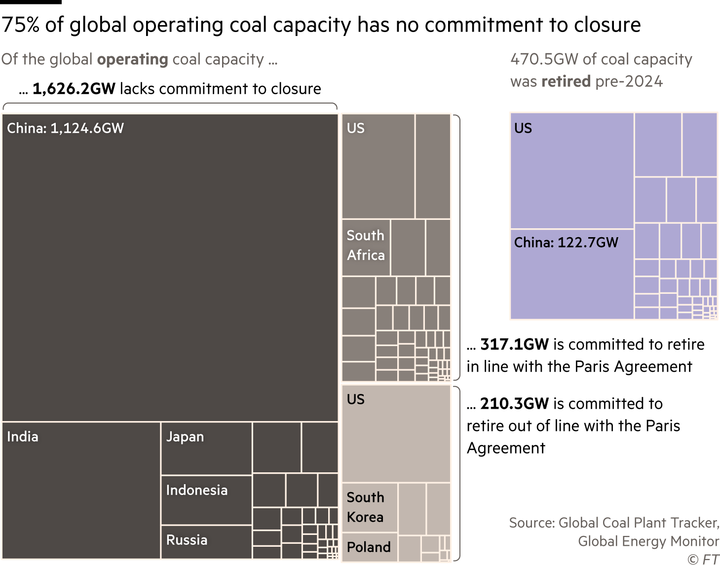 Treemap graphic of global coal capacity by phaseout status and country showing 75% of global operating coal capacity has no commitment to closure. Of the global coal operating capacity, 1,626.2GW lacks commitment to closure, 317.1GW is committed to retire in line with the Paris Agreement and 210.3GW is committed to retire out of line with the Paris Agreement. 470.5GW of coal capacity was retired pre-2024. Source: Global Coal Plant Tracker, Global Energy Monitor