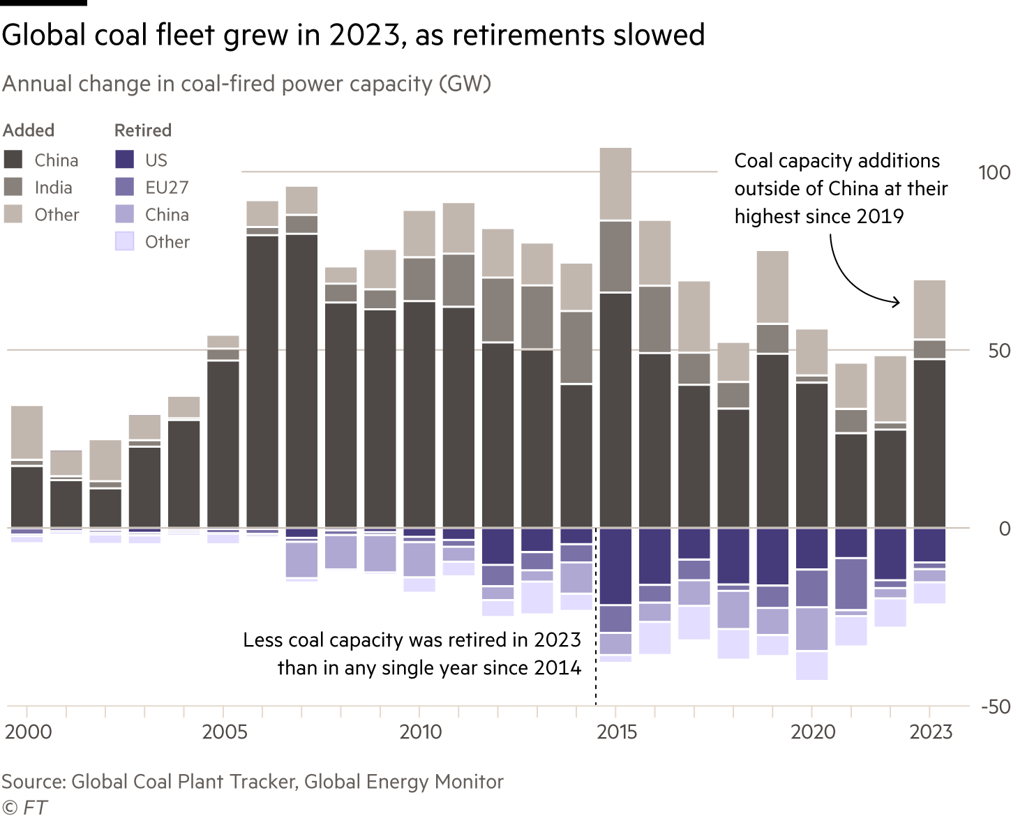 Stacked bar chart showing global coal capacity by region from 2000 to 2023. China makes up 2/3 of new coal additions in 2023 and additions increased outside of China for the first time since 2019. Less capacity was retired in 2023 than in any single year since 2014. Source: Global Energy Monitor