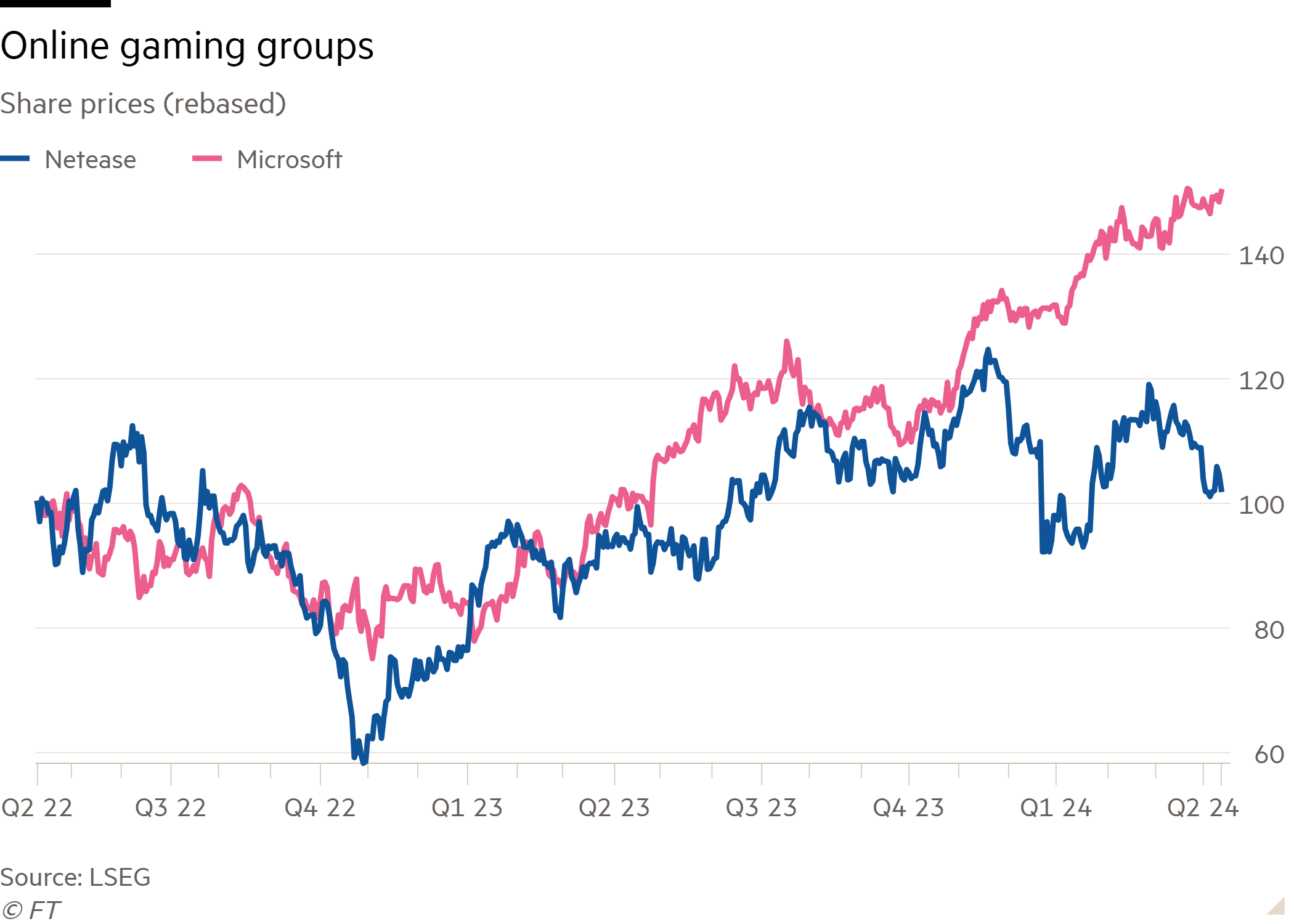 Line chart of Share prices (rebased) showing Online gaming groups