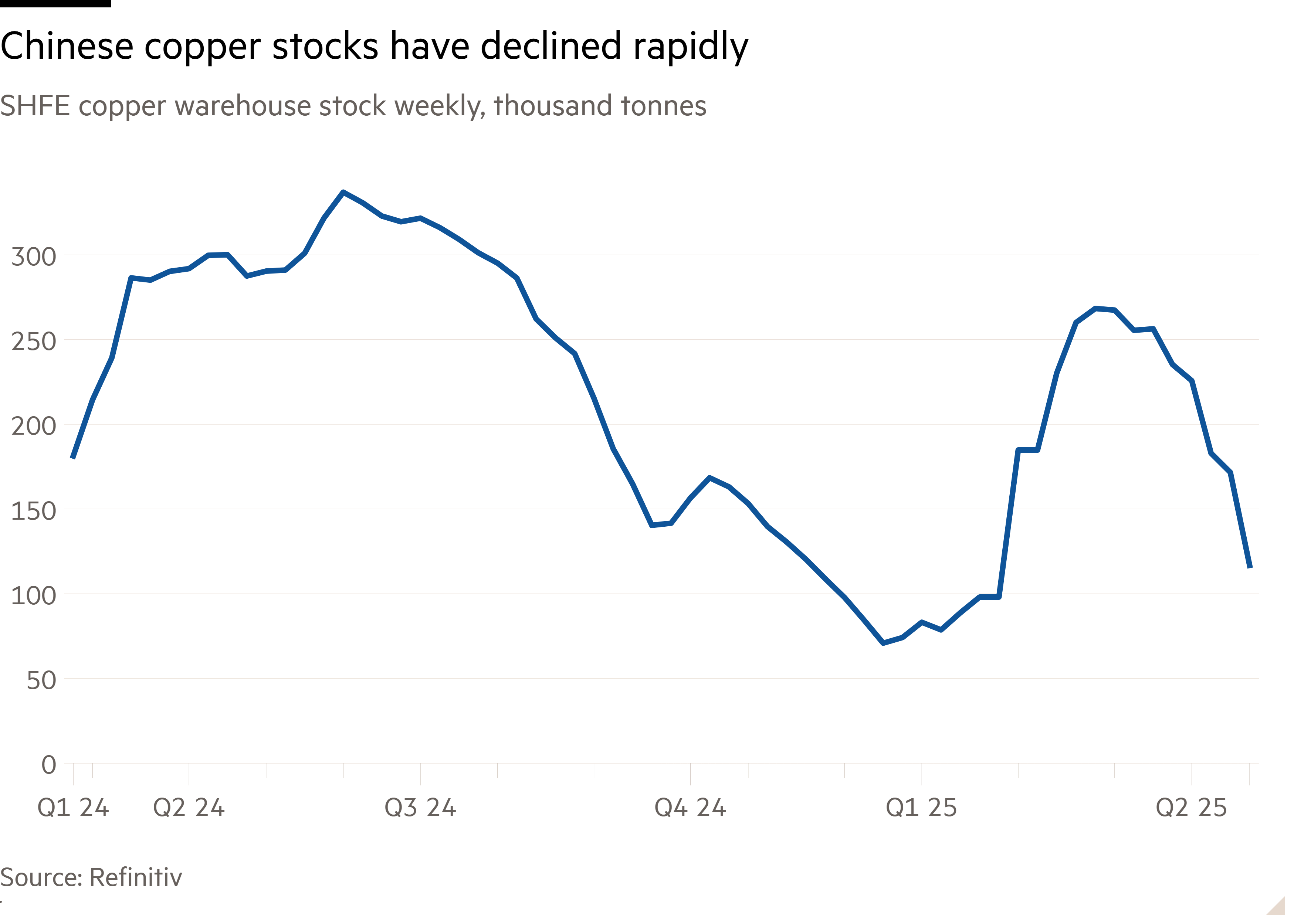 Line chart of SHFE copper warehouse stock weekly, thousand tonnes showing Chinese copper stocks have declined rapidly