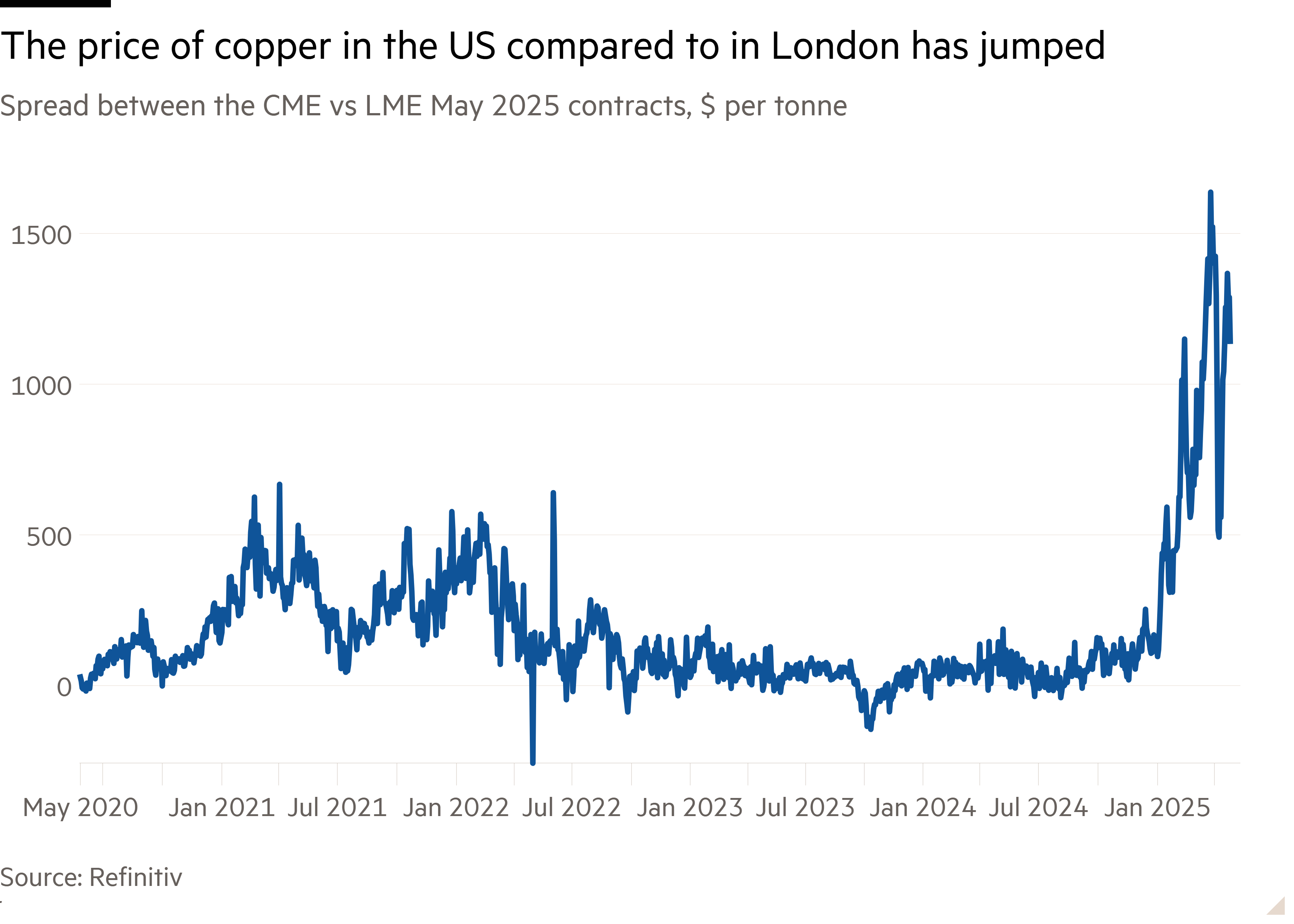 Line chart of Spread between the CME vs LME May 2025 contracts, $ per tonne showing The price of copper in the US compared to in London has jumped