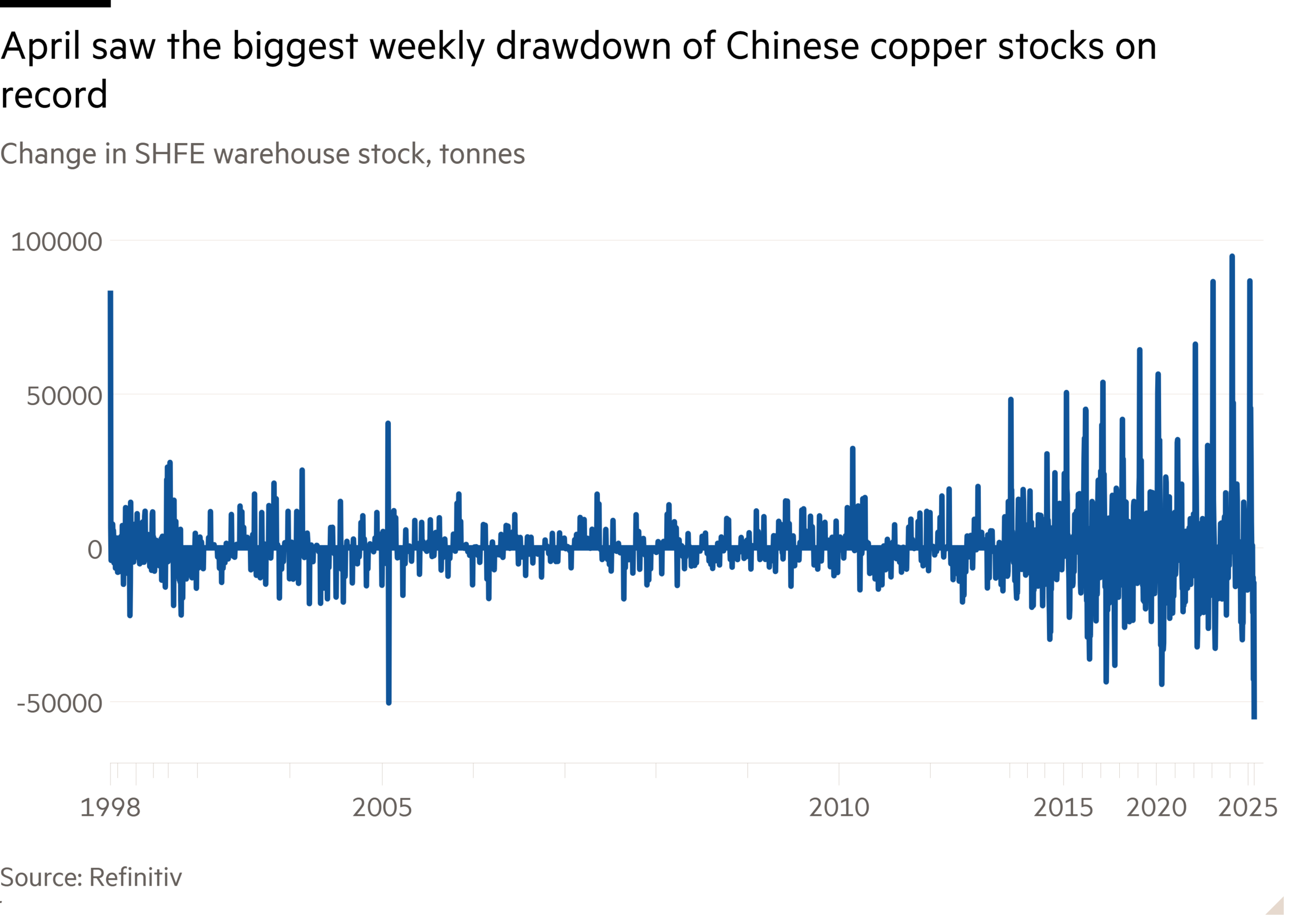 Line chart of Change in SHFE warehouse stock, tonnes showing April saw the biggest weekly drawdown of Chinese copper stocks on record