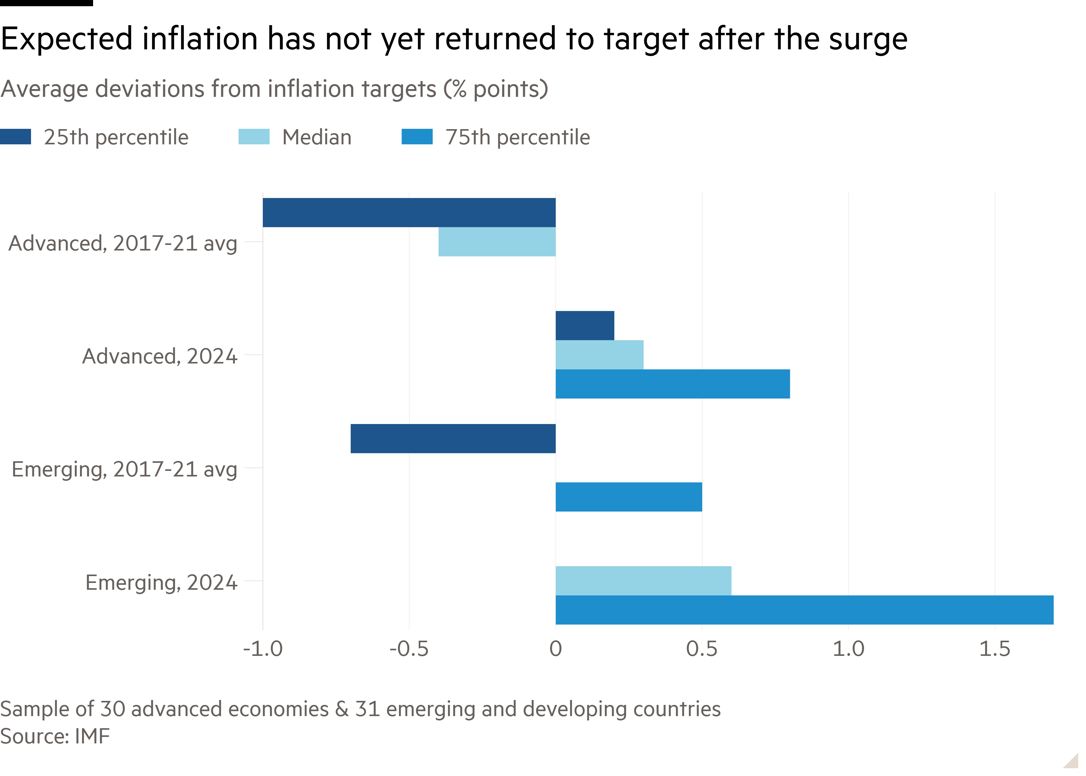 Bar chart of Average deviations from inflation targets (% points) showing Expected inflation has not yet returned to target after the surge