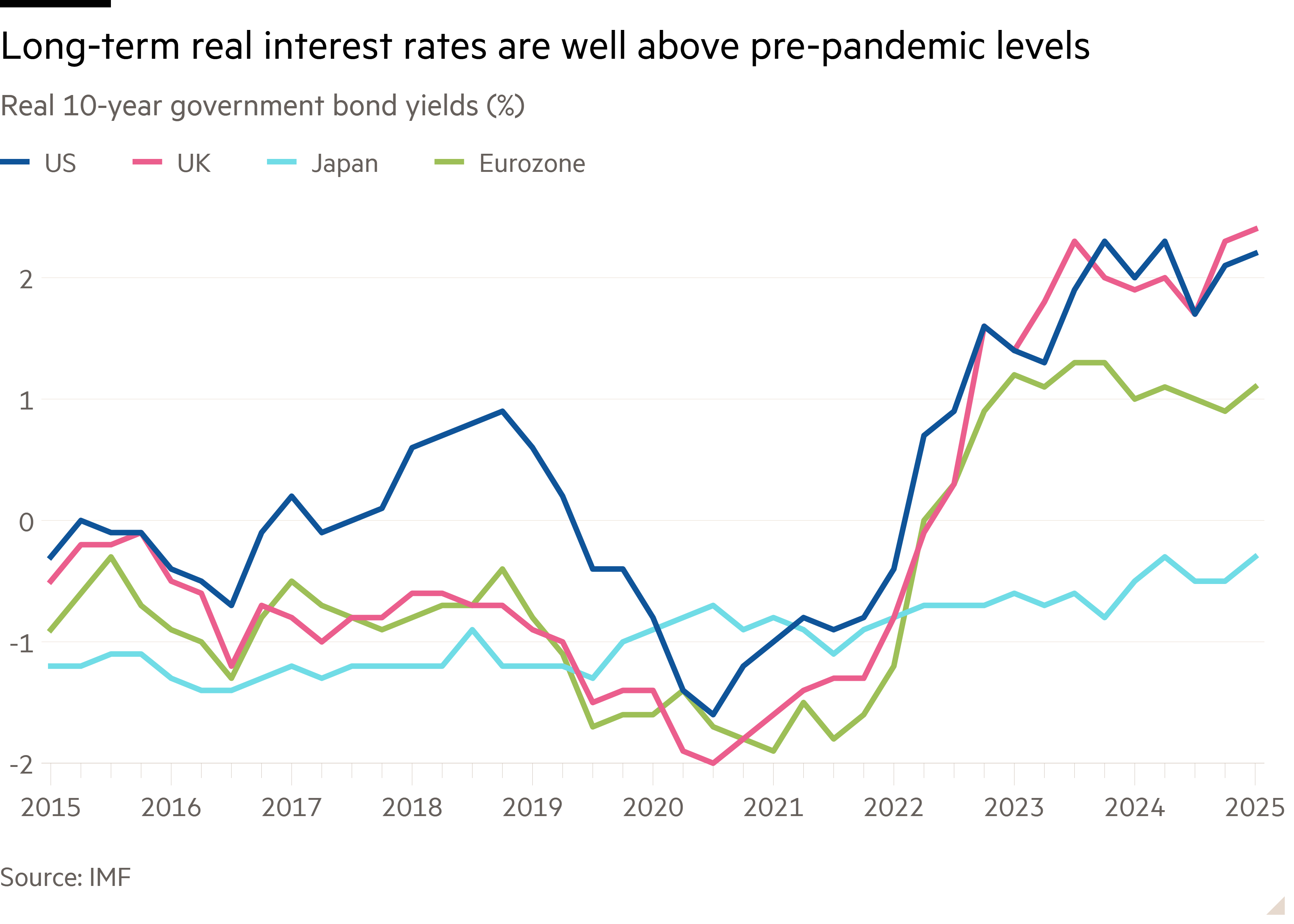 Line chart of Real 10-year government bond yields (%) showing Long-term real interest rates are well above pre-pandemic levels