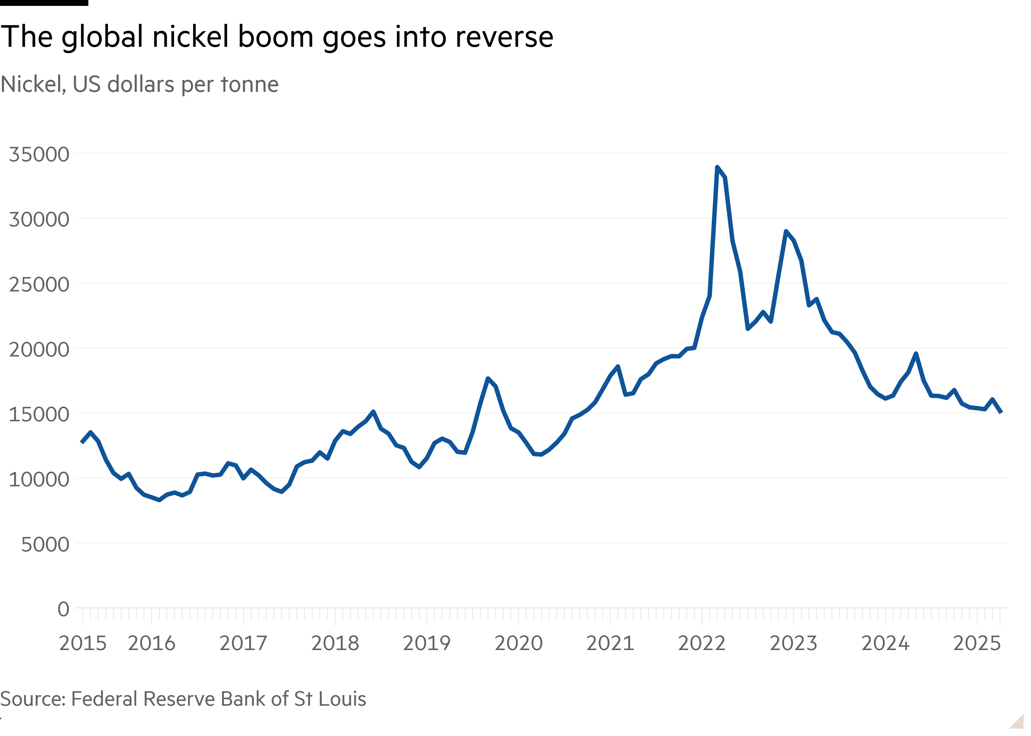 Line chart of Nickel, US dollars per tonne showing The global nickel boom goes into reverse