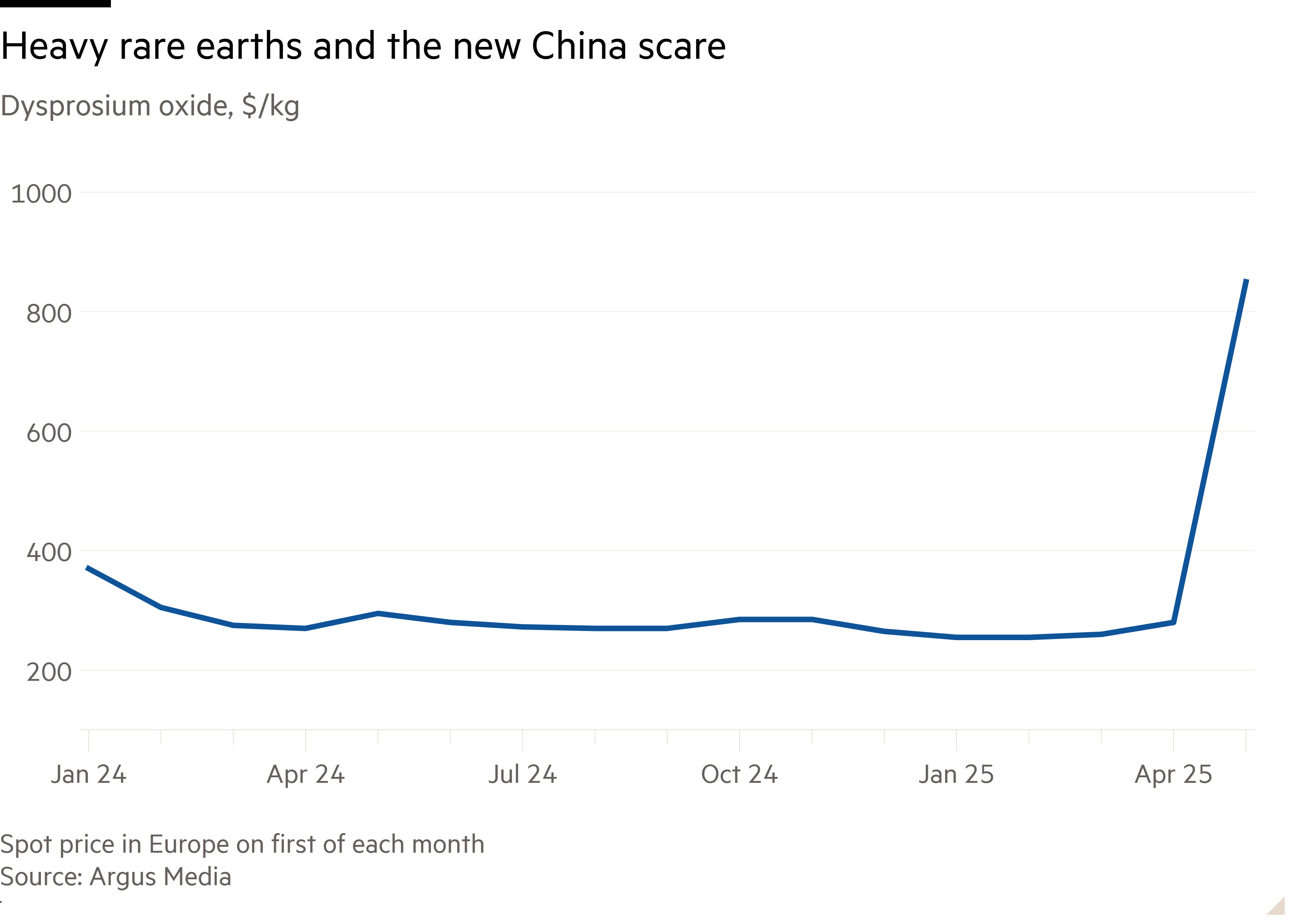 Line chart of Dysprosium oxide, $/kg showing Heavy rare earths and the new China scare