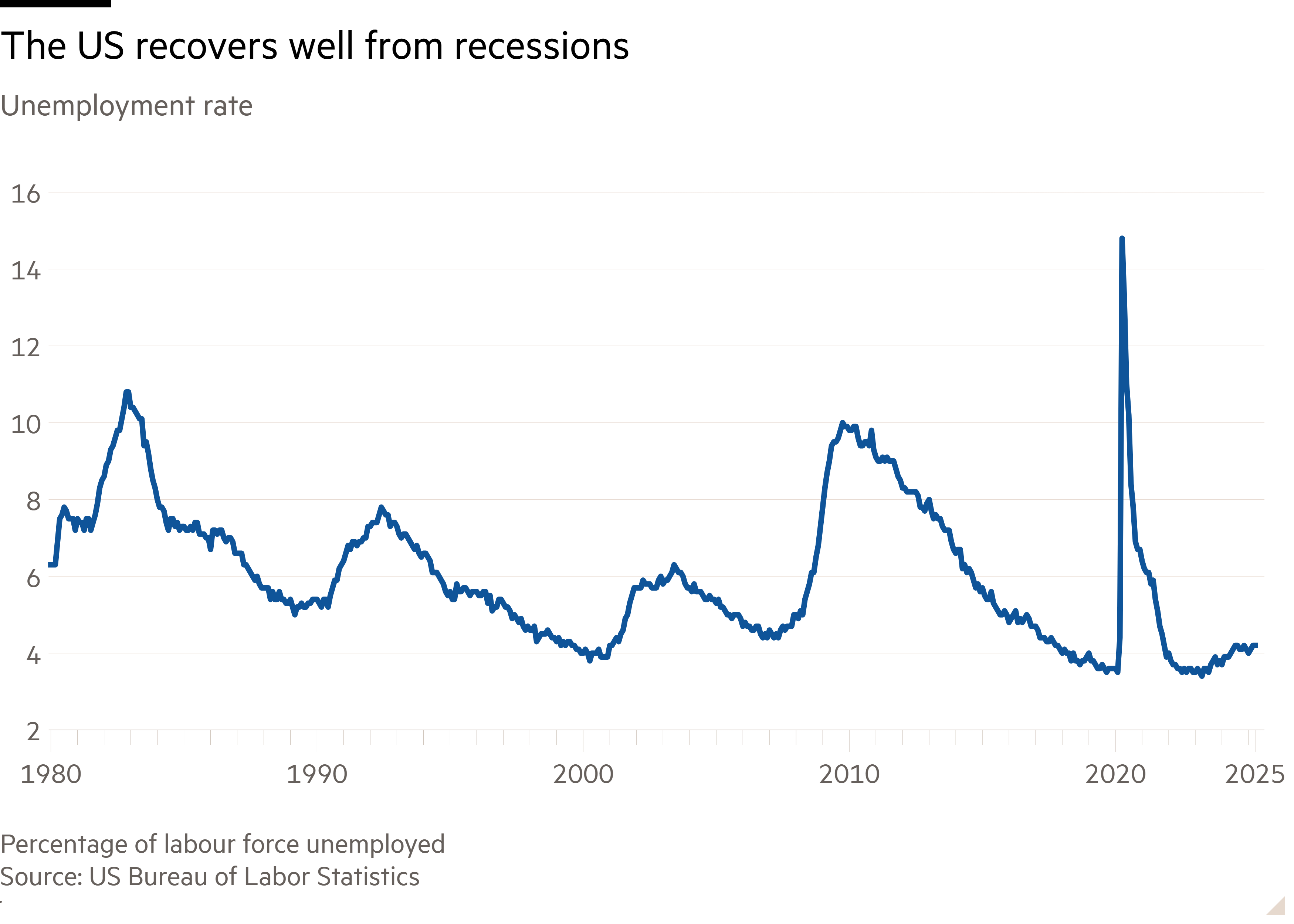 Line chart of Unemployment rate showing The US recovers well from recessions
