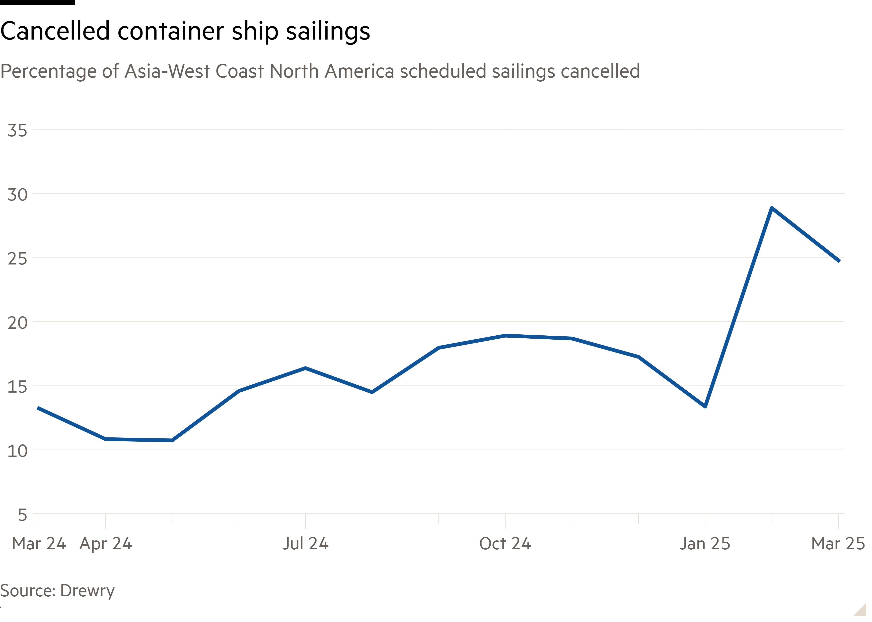 Line chart of Percentage of Asia-West Coast North America scheduled sailings cancelled showing Cancelled container ship sailings