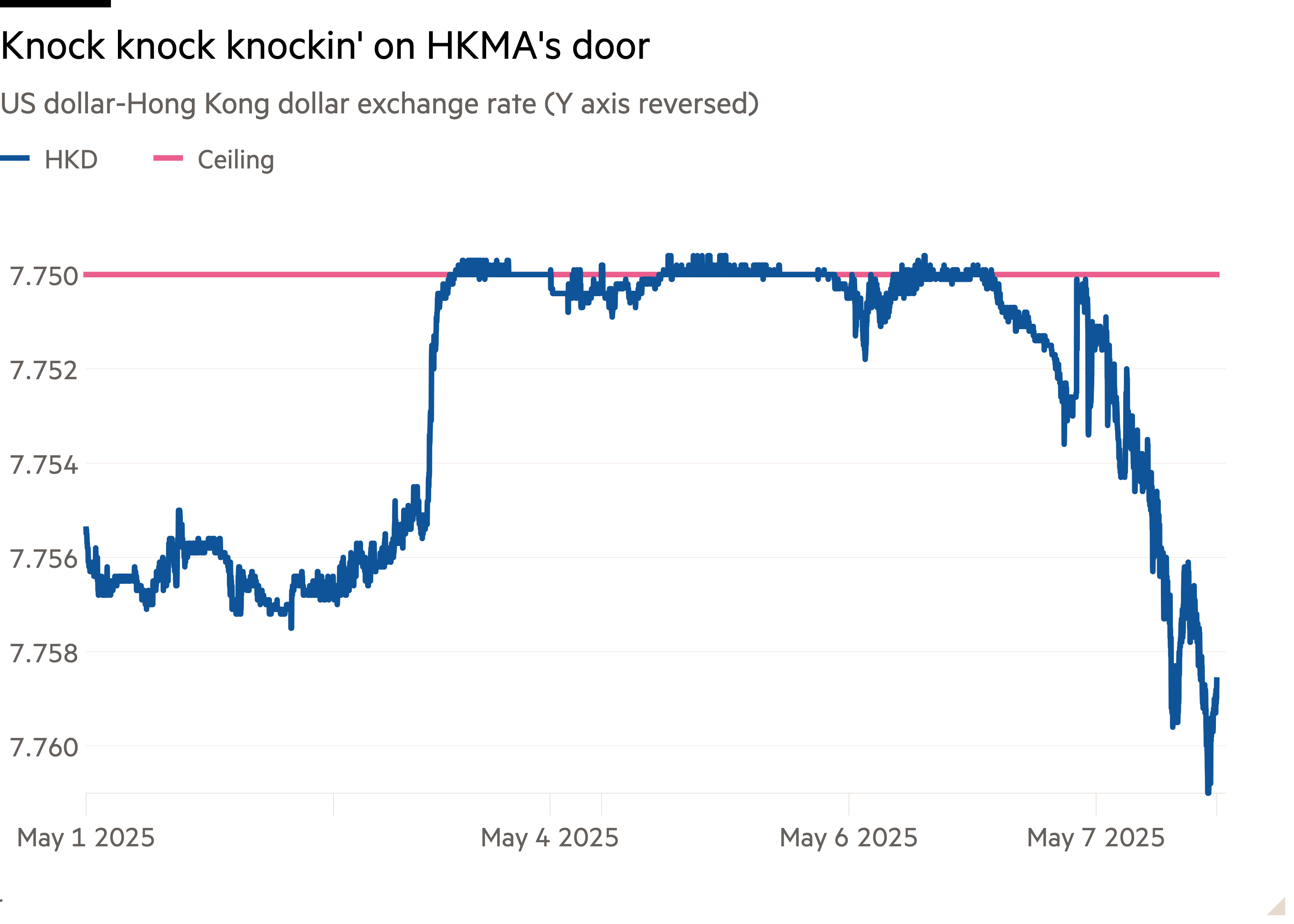 Line chart of US dollar-Hong Kong dollar exchange rate (Y axis reversed) showing Knock knock knockin' on HKMA's door