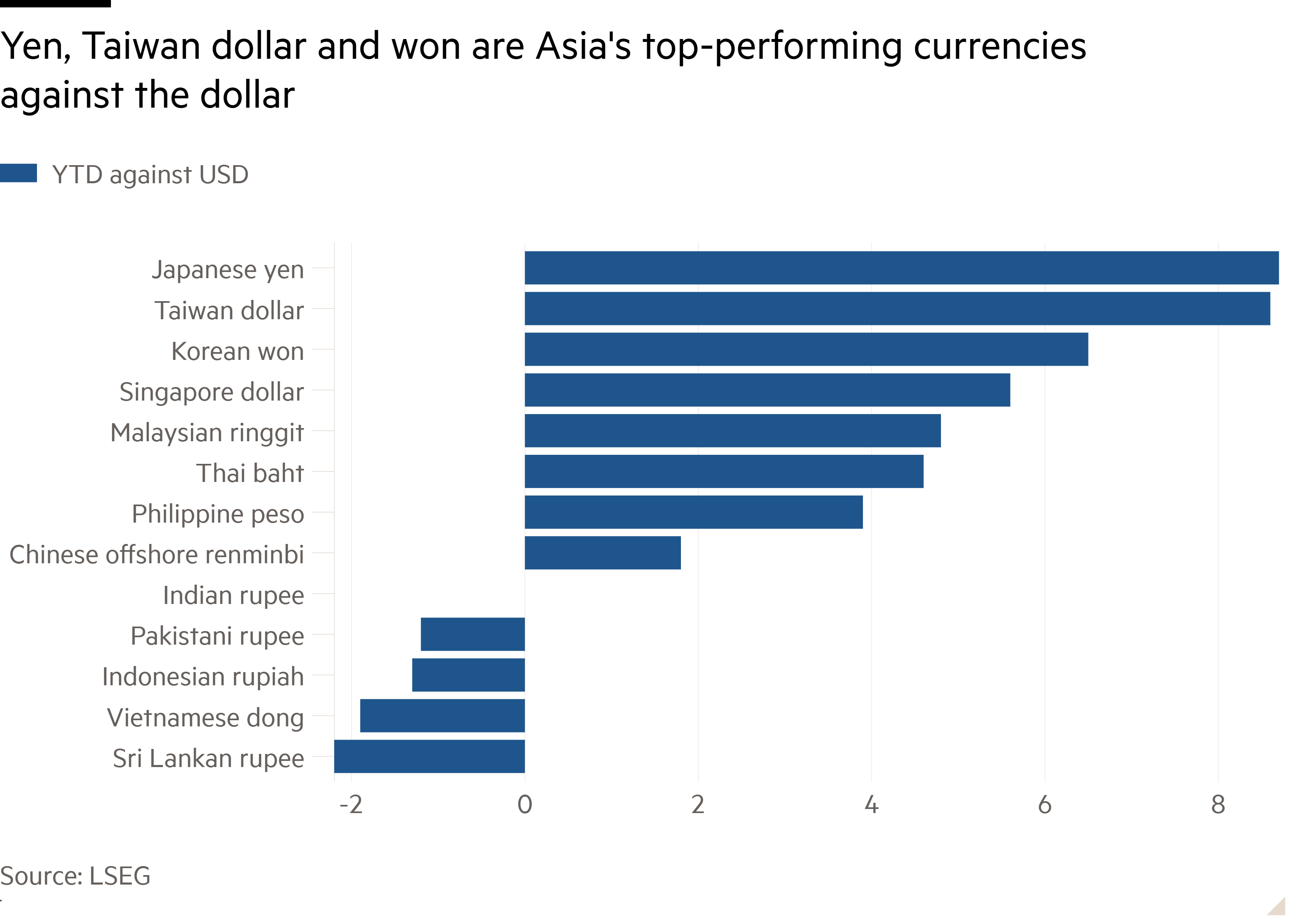 Bar chart of showing Yen, Taiwan dollar and won are Asia's top-performing currencies against the dollar