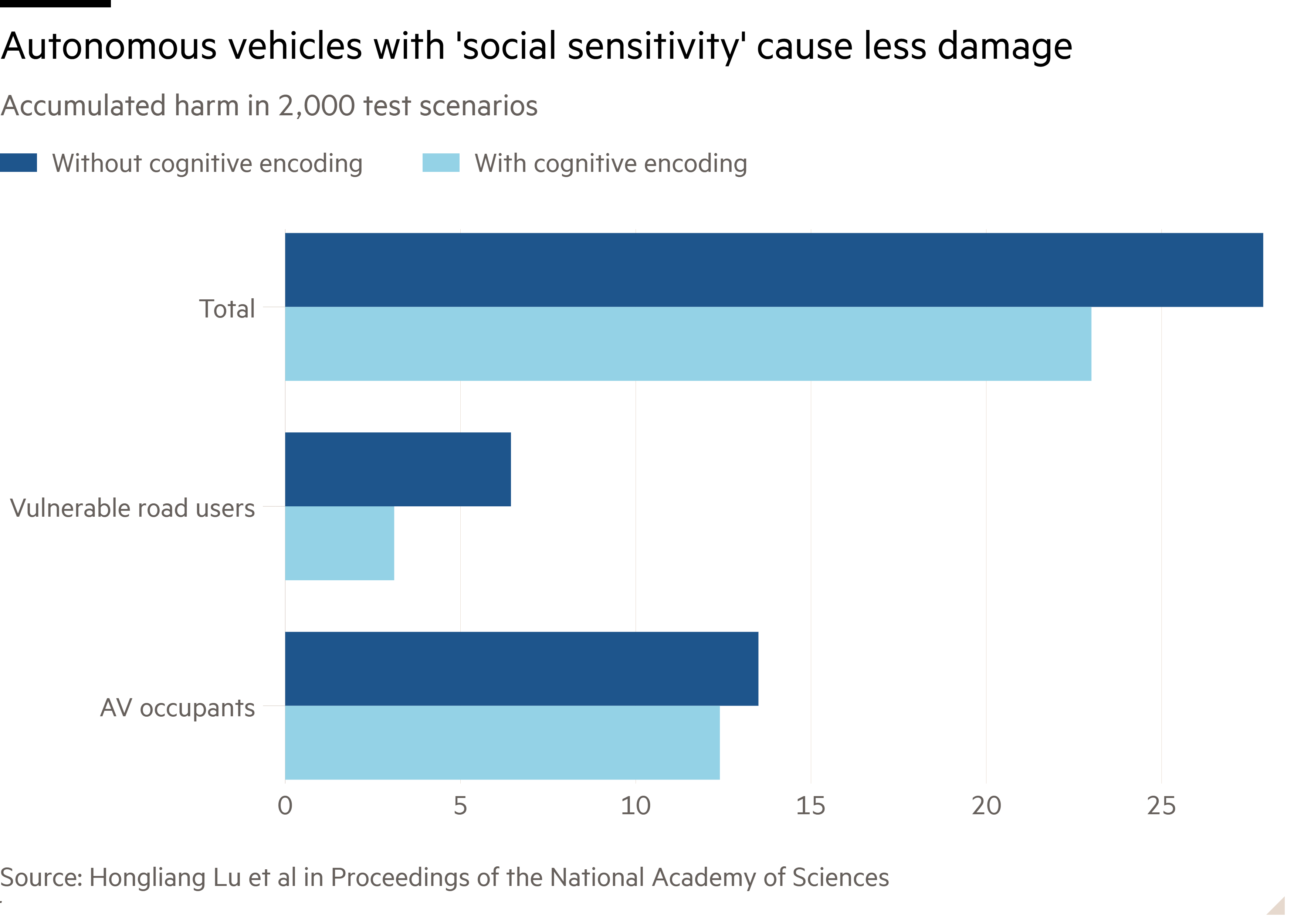 Bar chart of Accumulated harm in 2,000 test scenarios showing Autonomous vehicles with ‘social sensitivity’ cause less damage