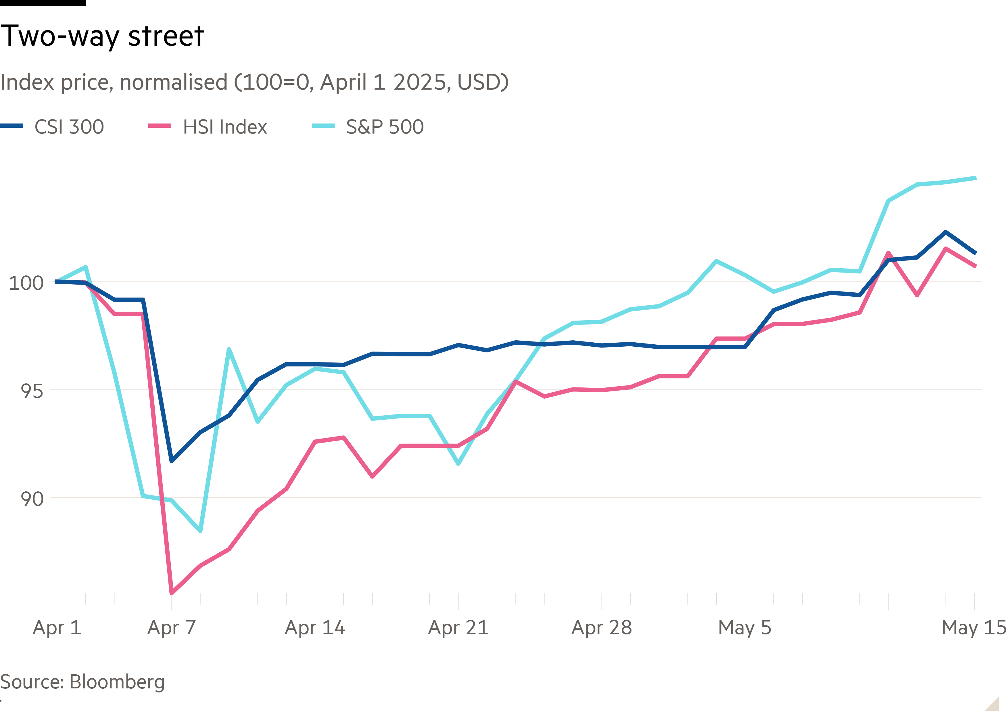 Line chart of Index price, normalised (100=0, April 1 2025, USD) showing Two-way street
