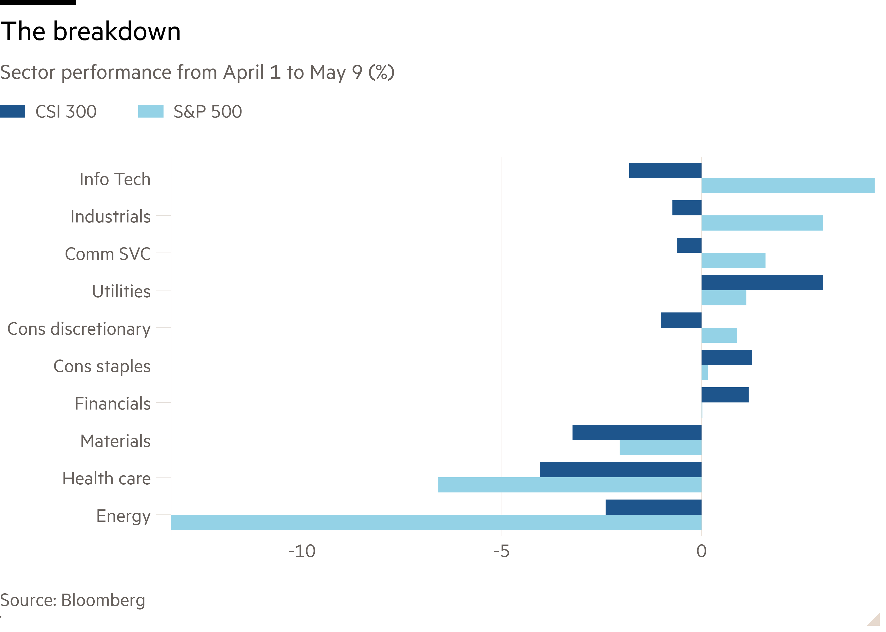 Bar chart of Sector performance from April 1 to May 9 (%) showing The breakdown