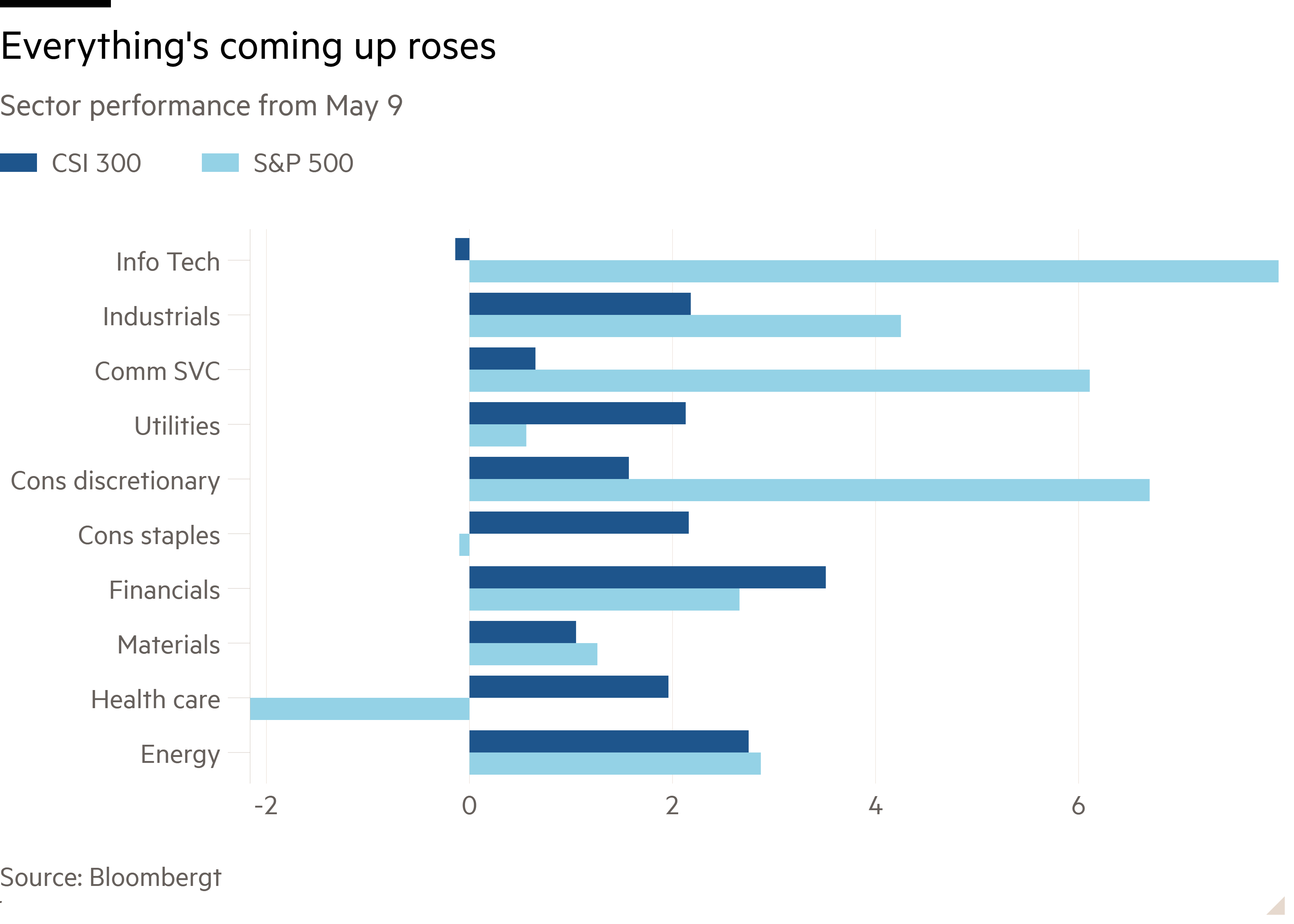 Bar chart of Sector performance from May 9 showing Everything's coming up roses