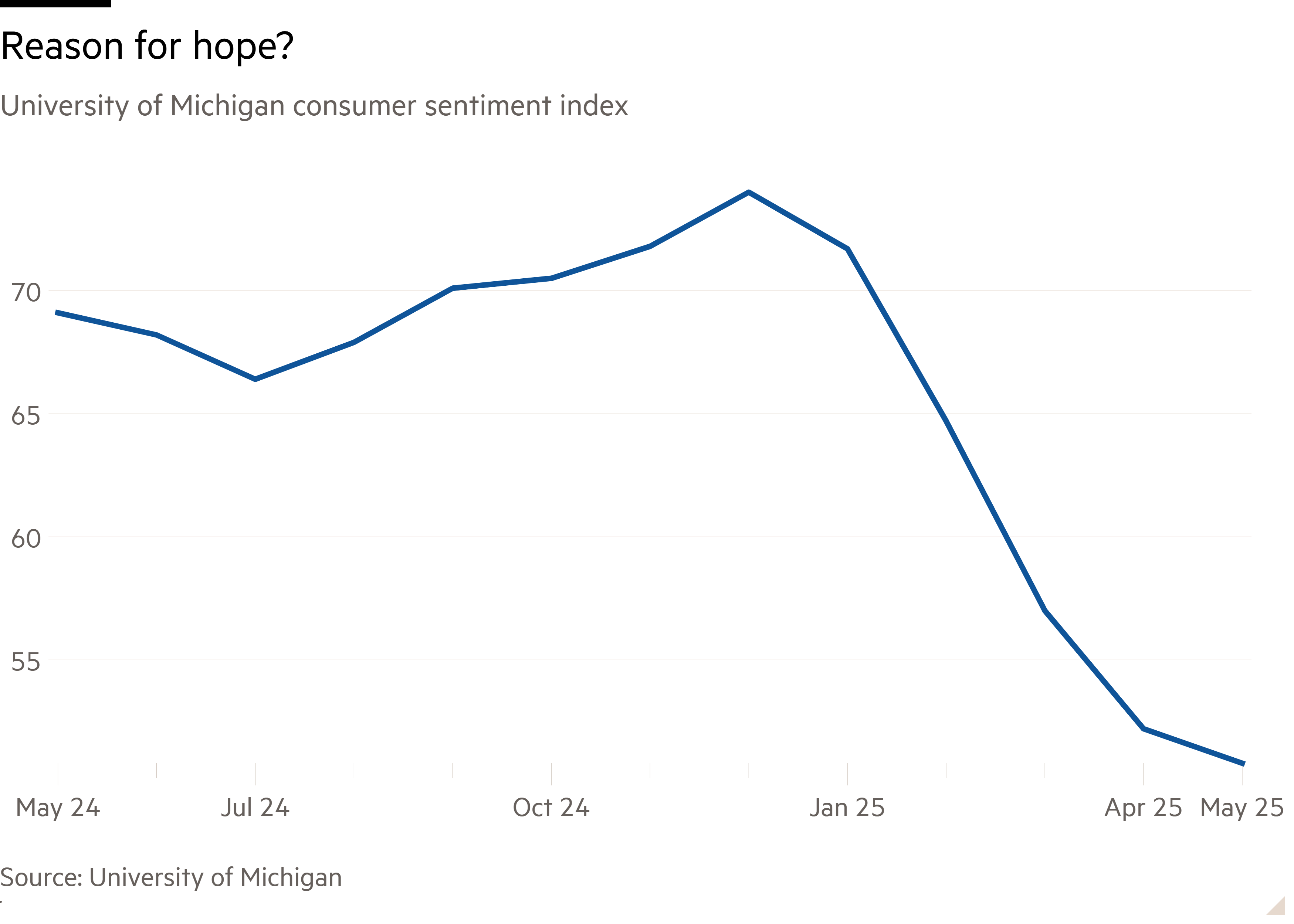 Line chart of University of Michigan consumer sentiment index showing Reason for hope?