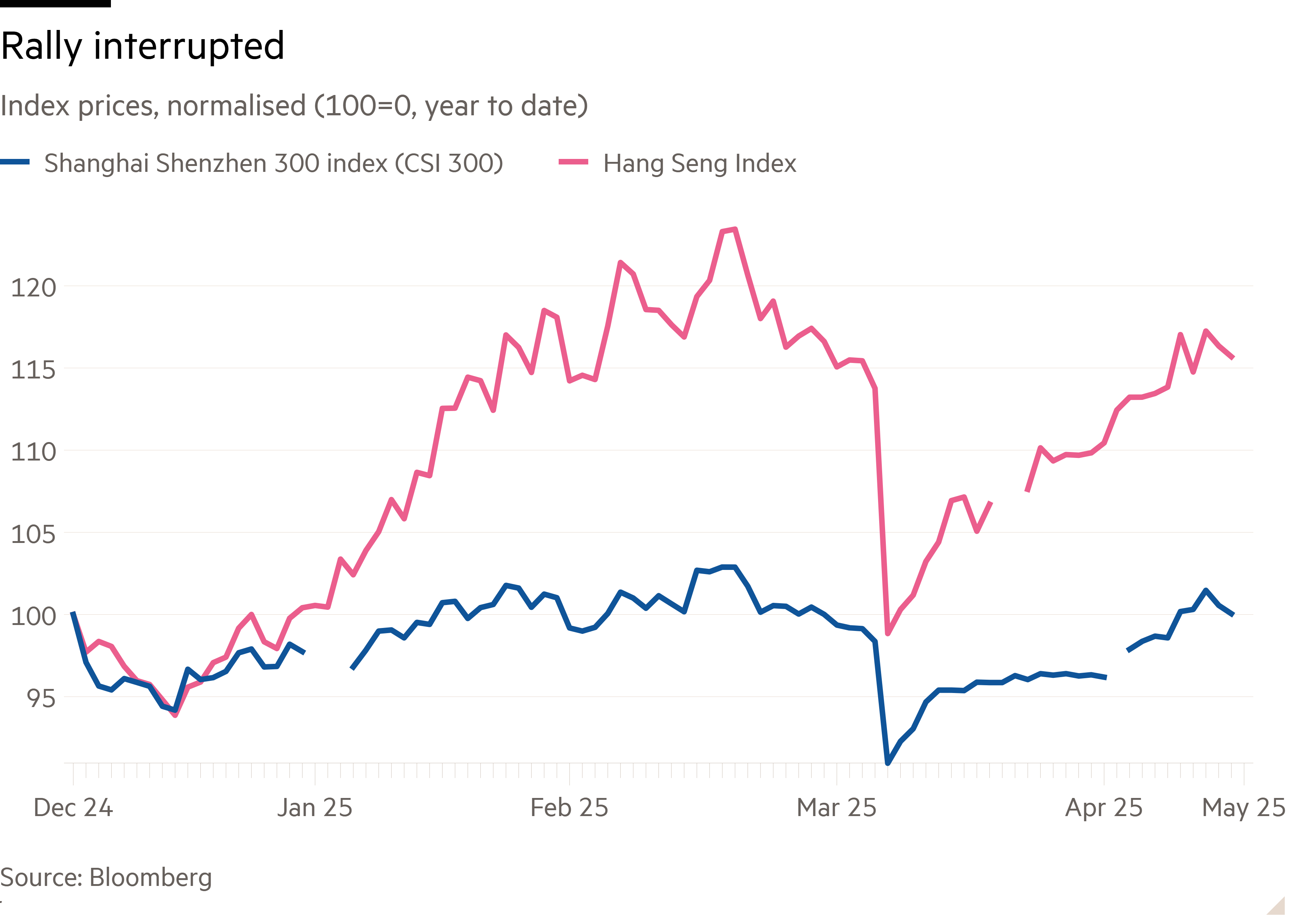 Line chart of Index prices, normalised (100=0, year to date) showing Rally interrupted