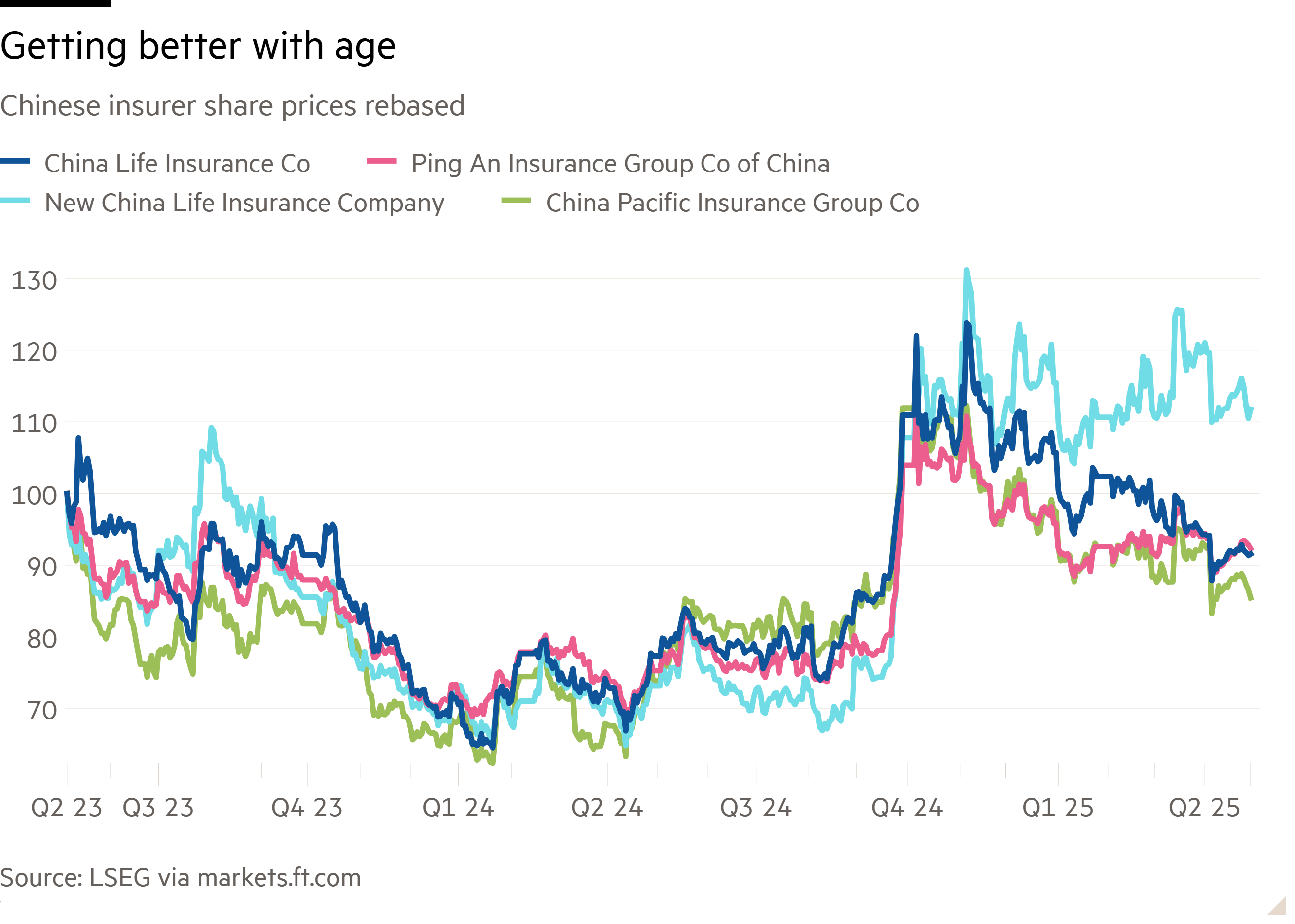 Line chart of Chinese insurer share prices, rebased, showing strong financials but weak momentum for sector shares