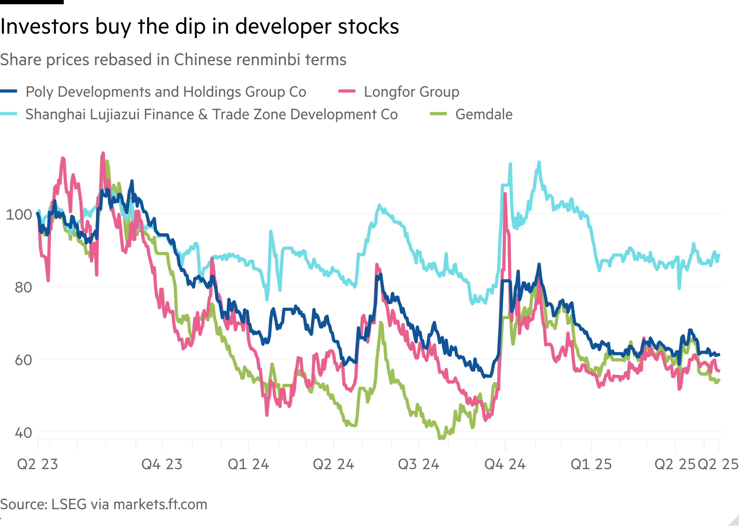 Line chart of Share prices rebased in Chinese renminbi terms showing Investors buy the dip in developer stocks