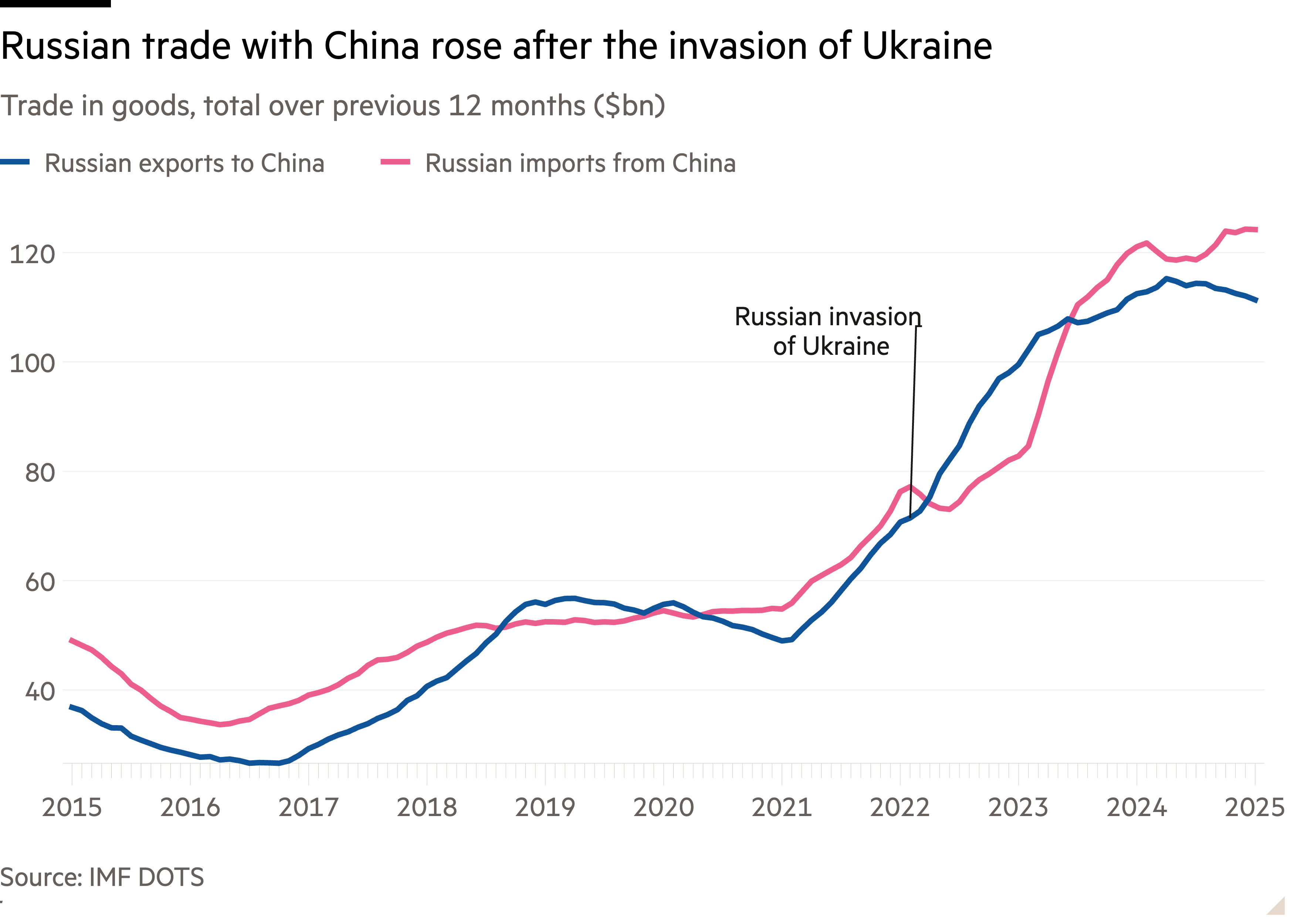 Line chart of Trade in goods, total over previous 12 months ($bn) showing Russian trade with China rose after the invasion of Ukraine