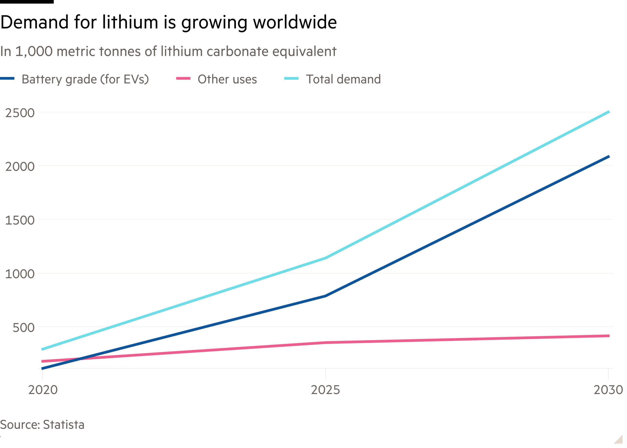 Line chart of In 1,000 metric tonnes of lithium carbonate equivalent showing Demand for lithium is growing worldwide