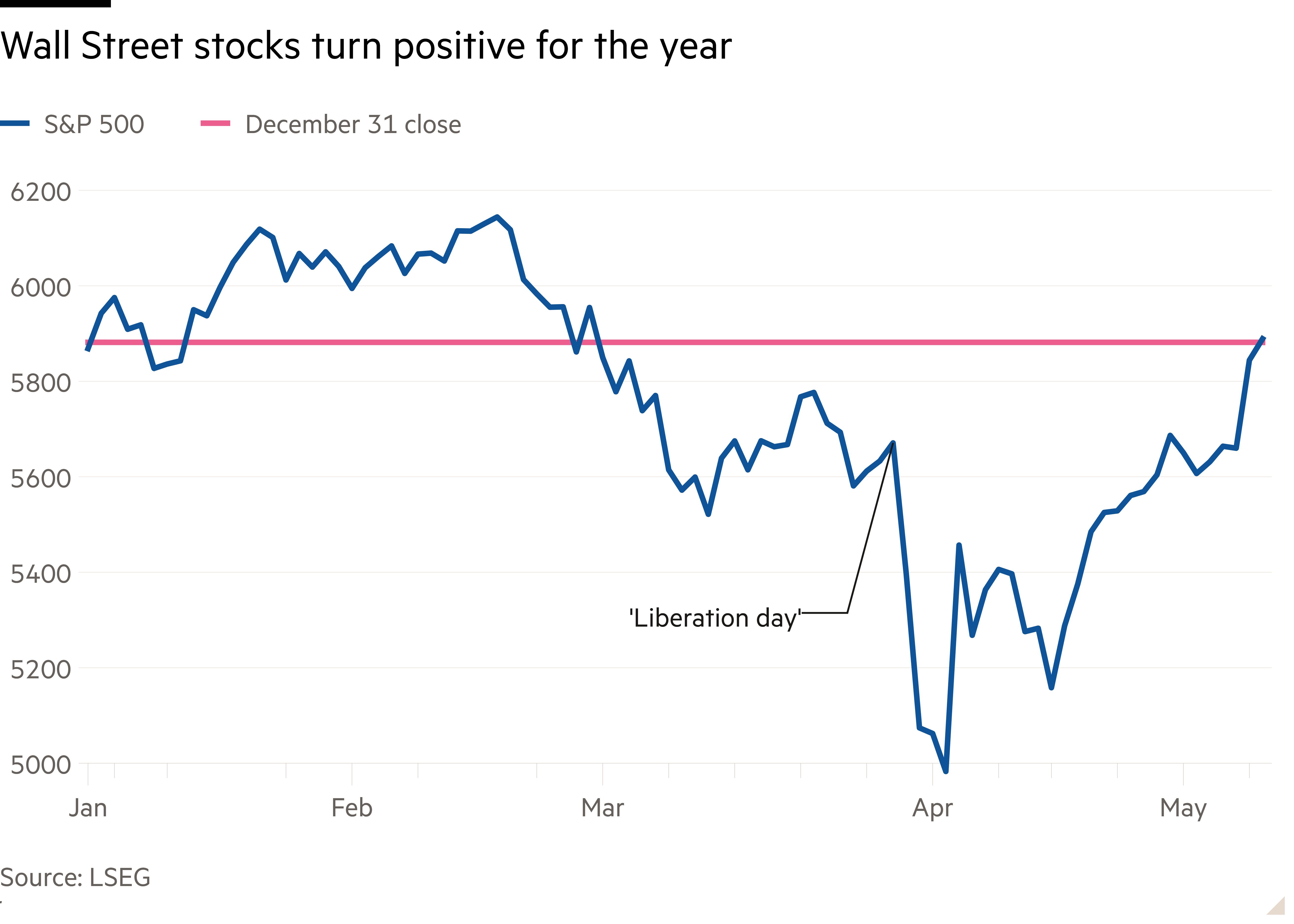 Line chart showing Wall Street stocks turn positive for the year
