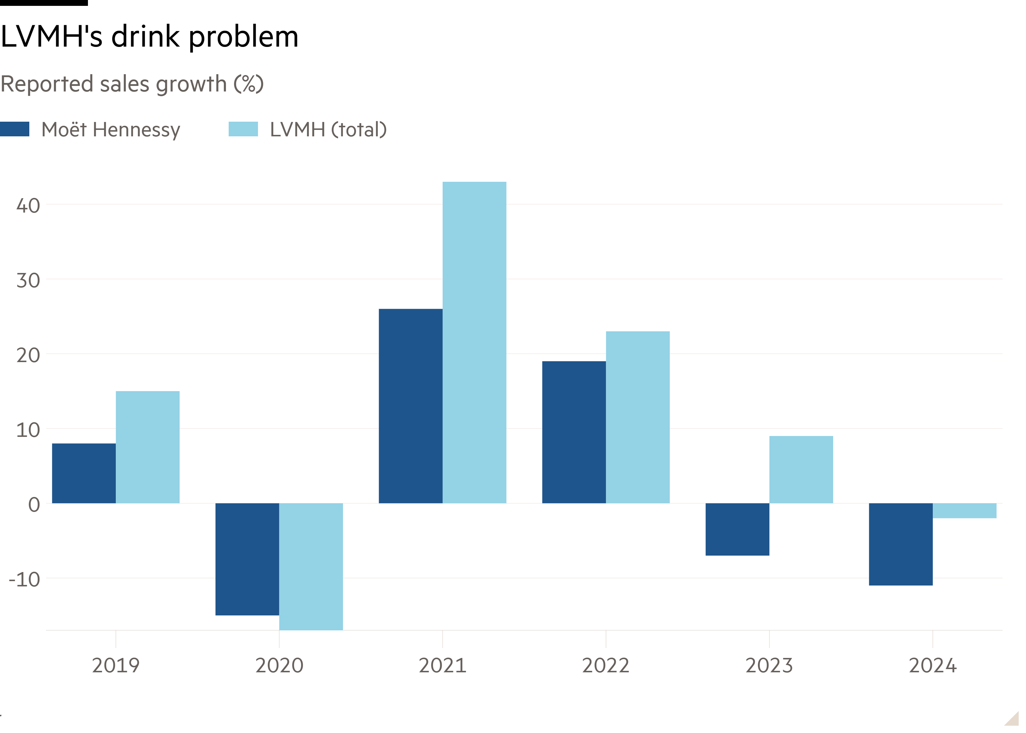 Column chart of Reported sales growth (%) showing LVMH’s drink problem 