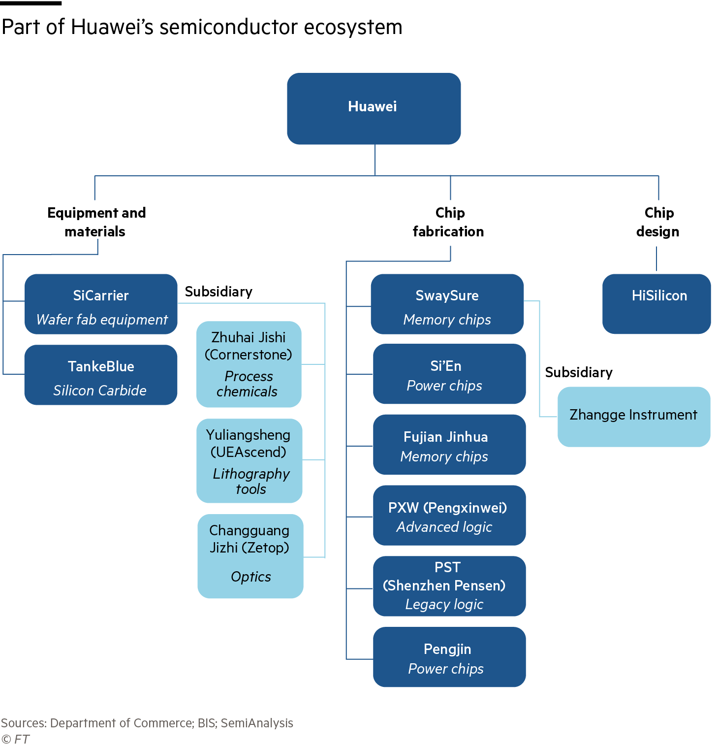 Flow chart showing part of Huawei’s semiconductor ecosystem, divided into three segments: Equipment and materials, Chip fabrication, and Chip design