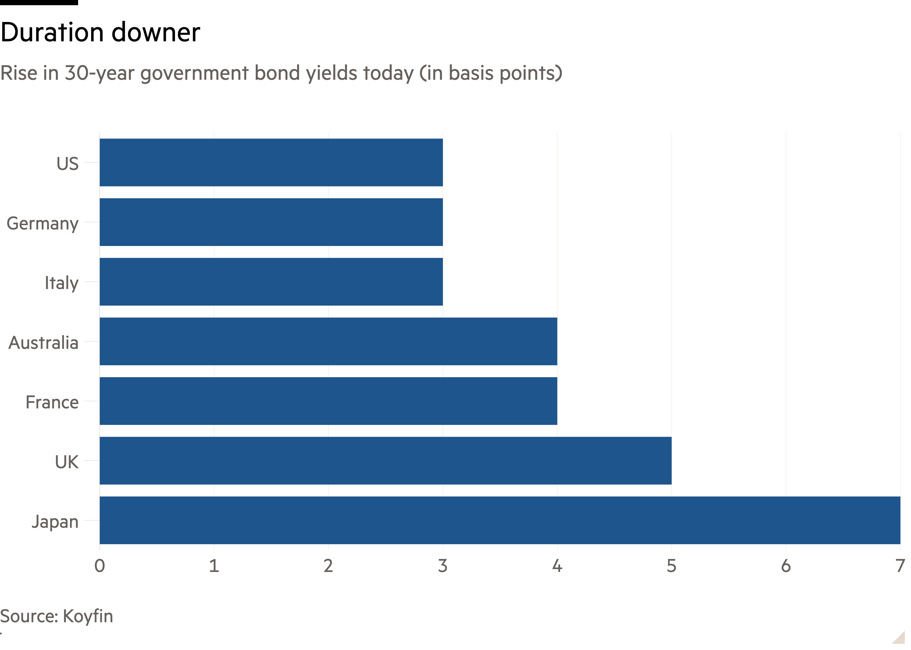 Bar chart of Rise in 30-year government bond yields today (in basis points) showing Duration downer