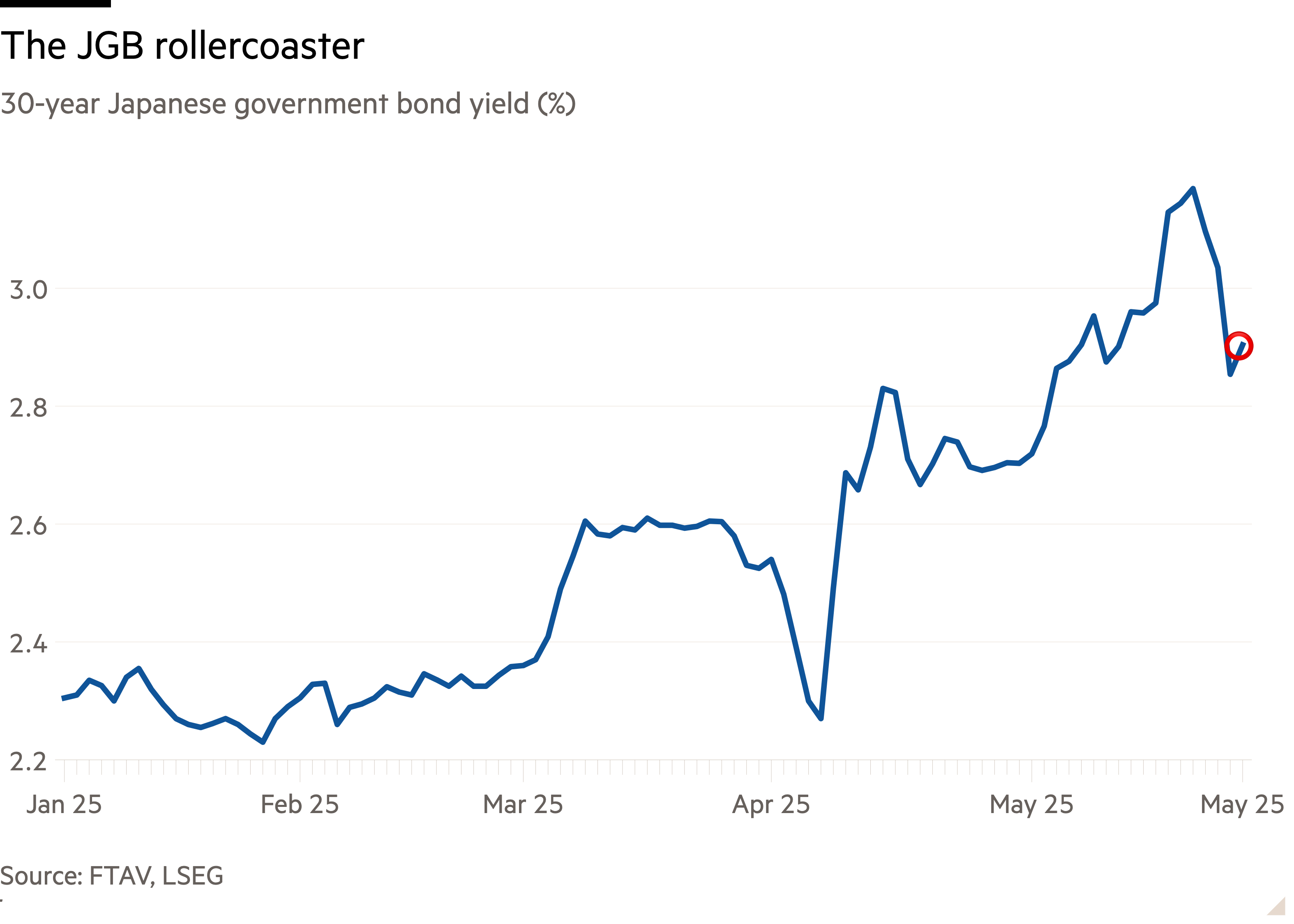 Line chart of 30-year Japanese government bond yield (%) showing The JGB rollercoaster
