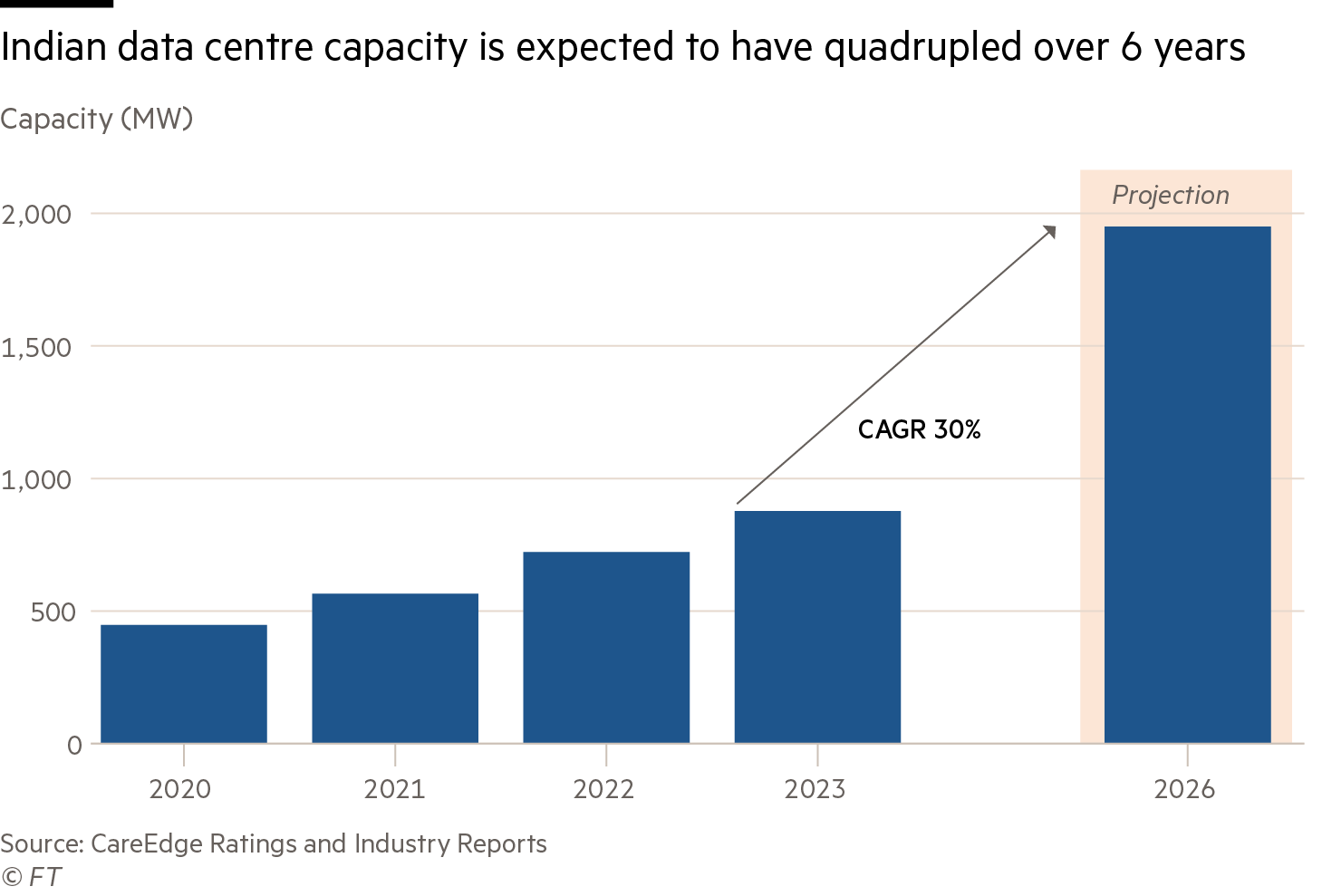 Indian data centre capacity is expected to have quadrupled over 6 years