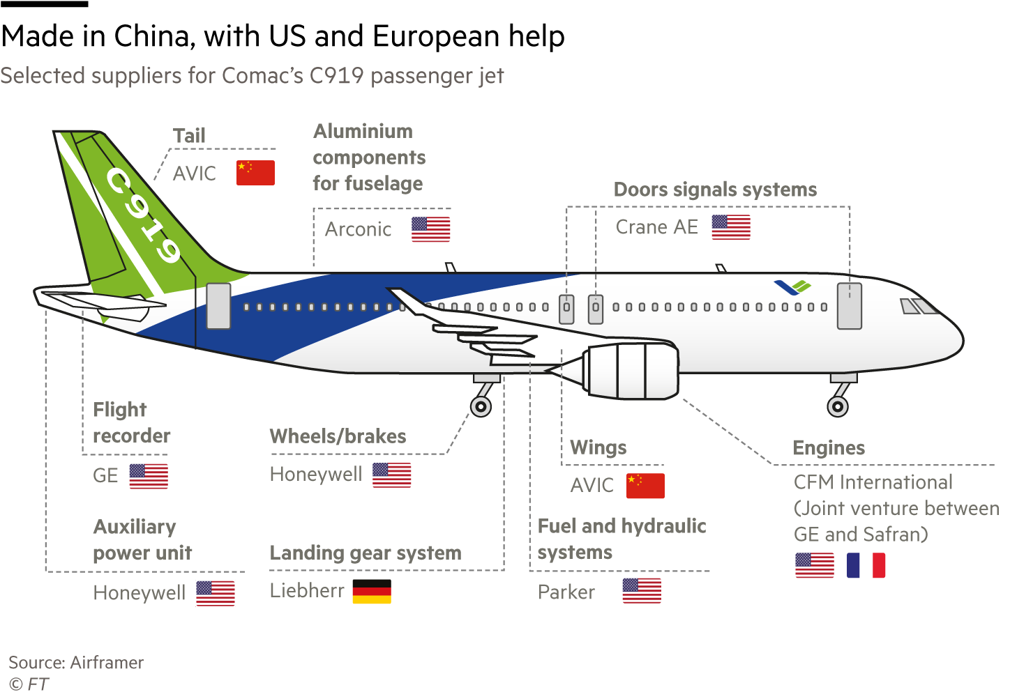 Comac’s C919 passenger jet