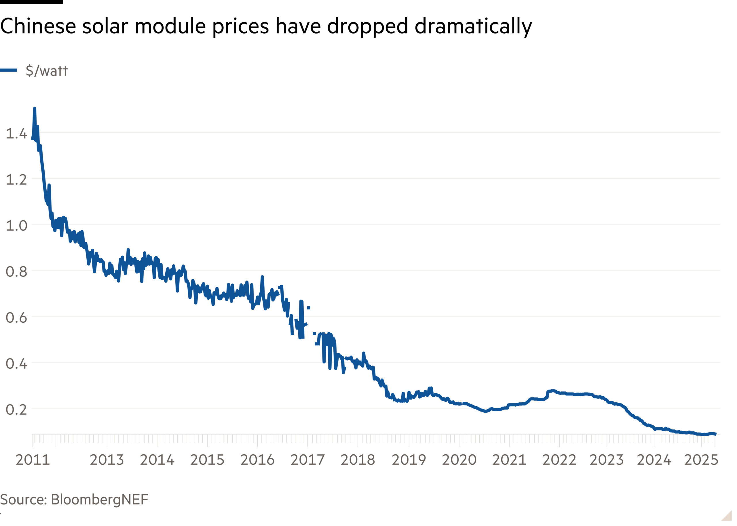 Line chart of showing Chinese solar module prices have dropped dramatically