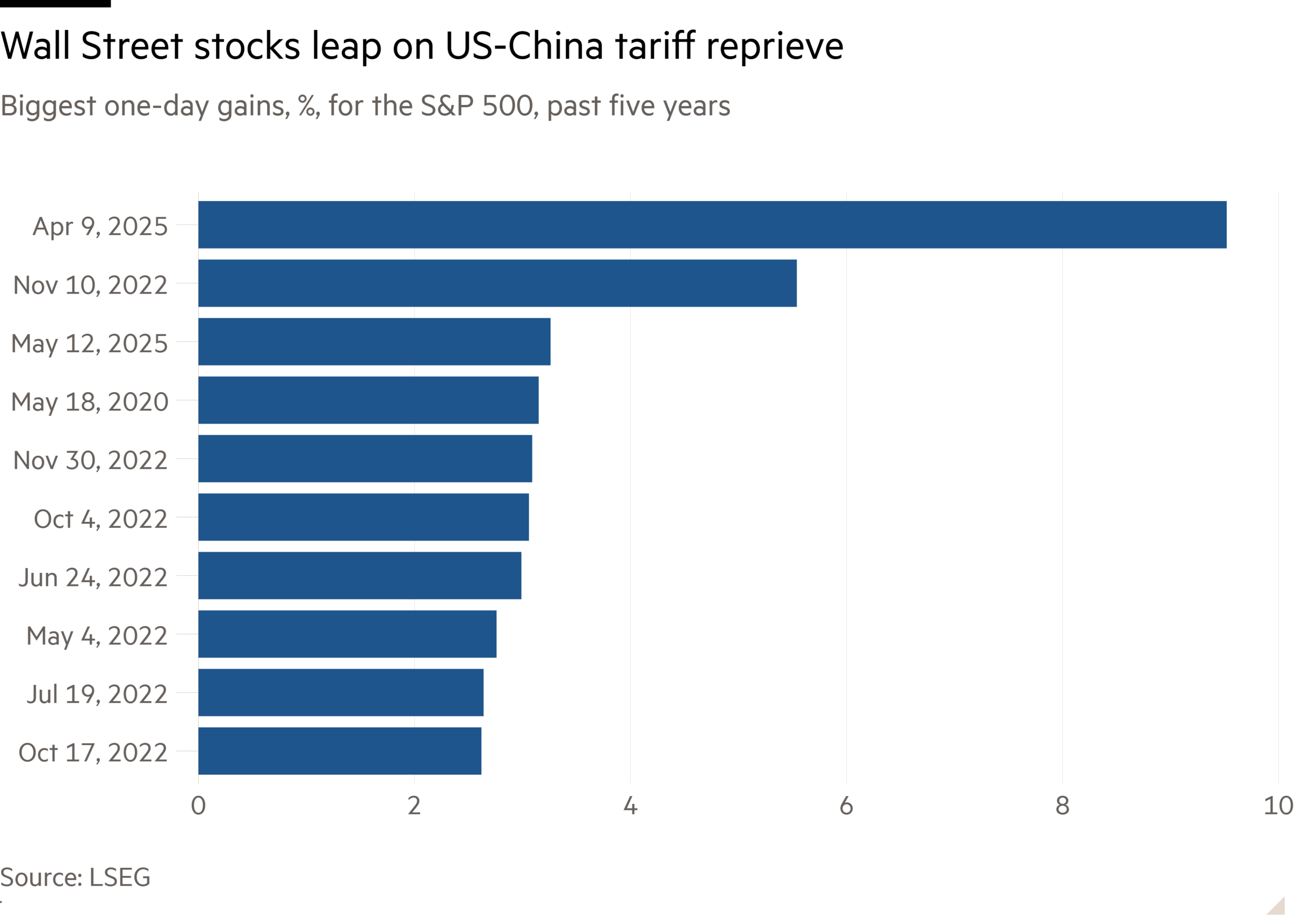 Bar chart of Biggest one-day gains, %, for the S&P 500, past five years showing Wall Street stocks leap on US-China tariff reprieve