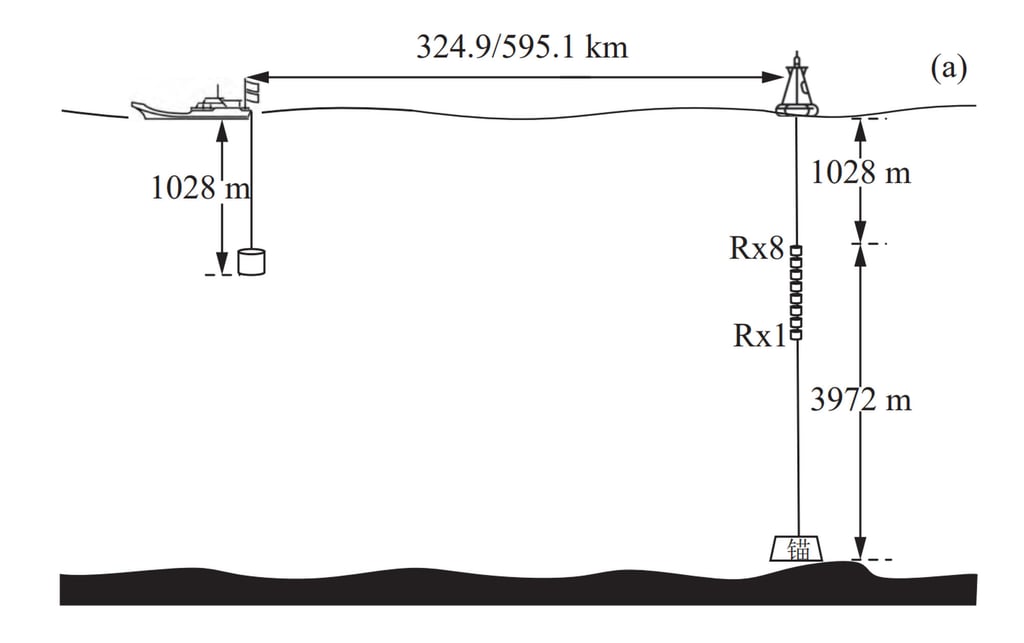 China’s sea trials show error-free communication can be achieved at a distance of 600km. Credit: Northwestern Polytechnical University