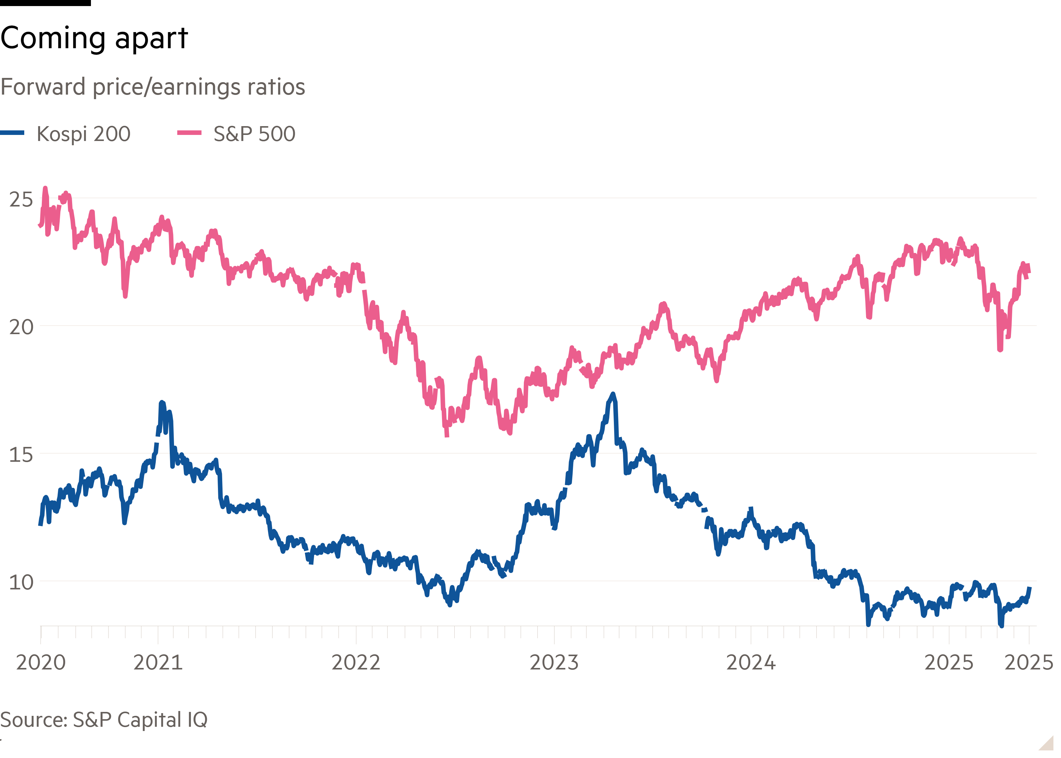 Line chart of Forward price/earnings ratios showing Coming apart
