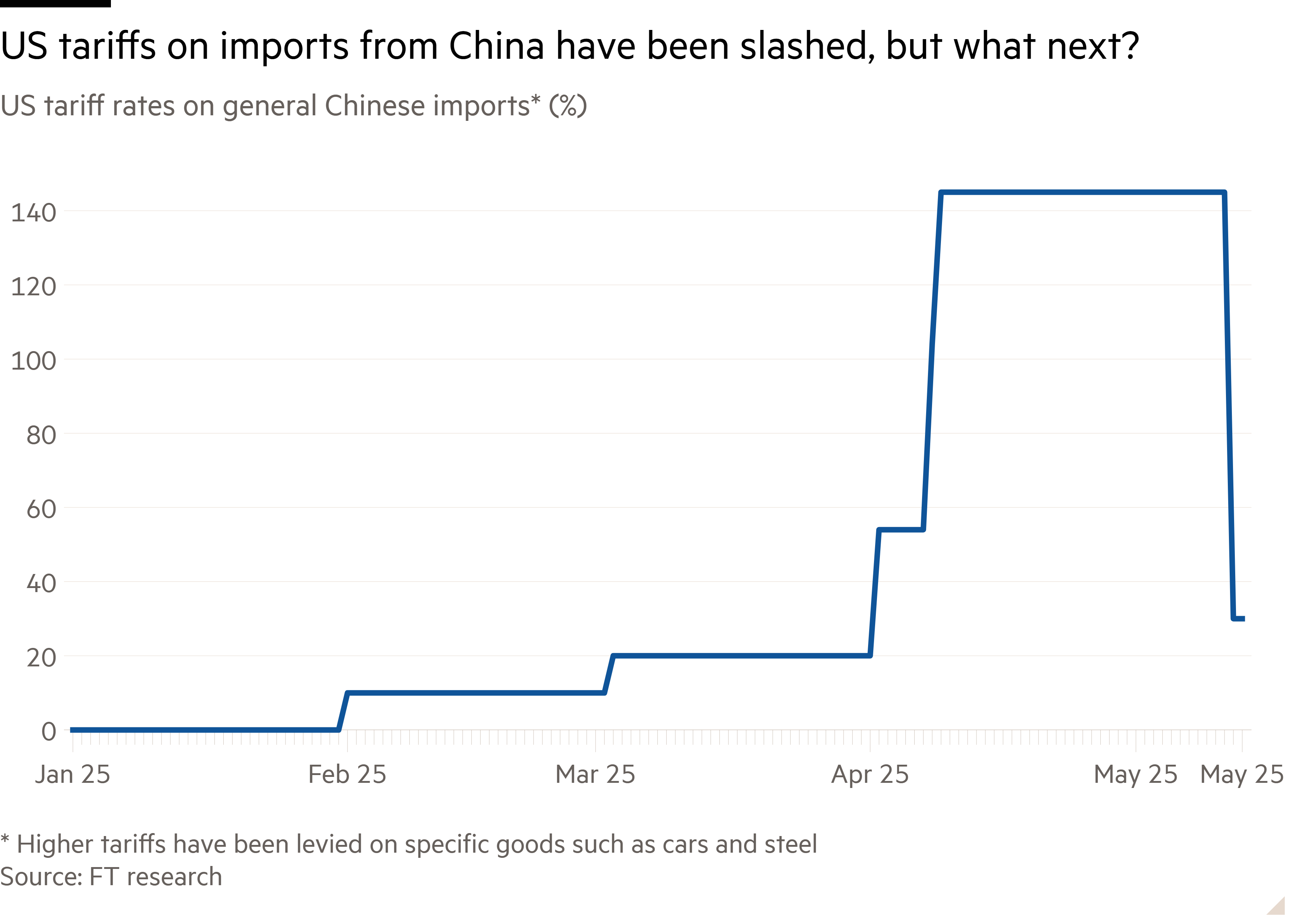 Line chart of US tariff rates on general Chinese imports* (%) showing US tariffs on imports from China have been slashed, but what next?