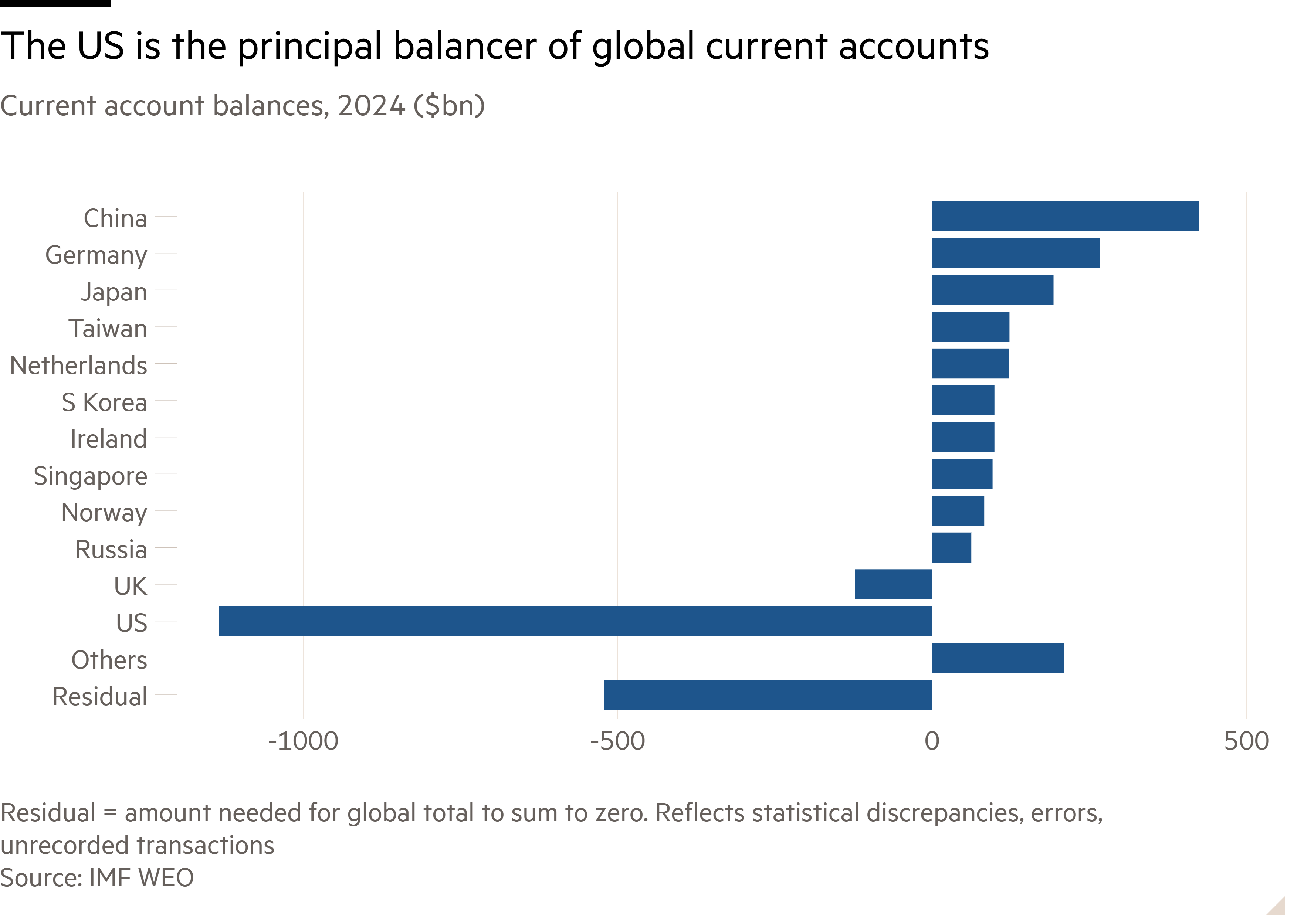 Bar chart of Current account balances, 2024 ($bn) showing The US is the principal balancer of global current accounts