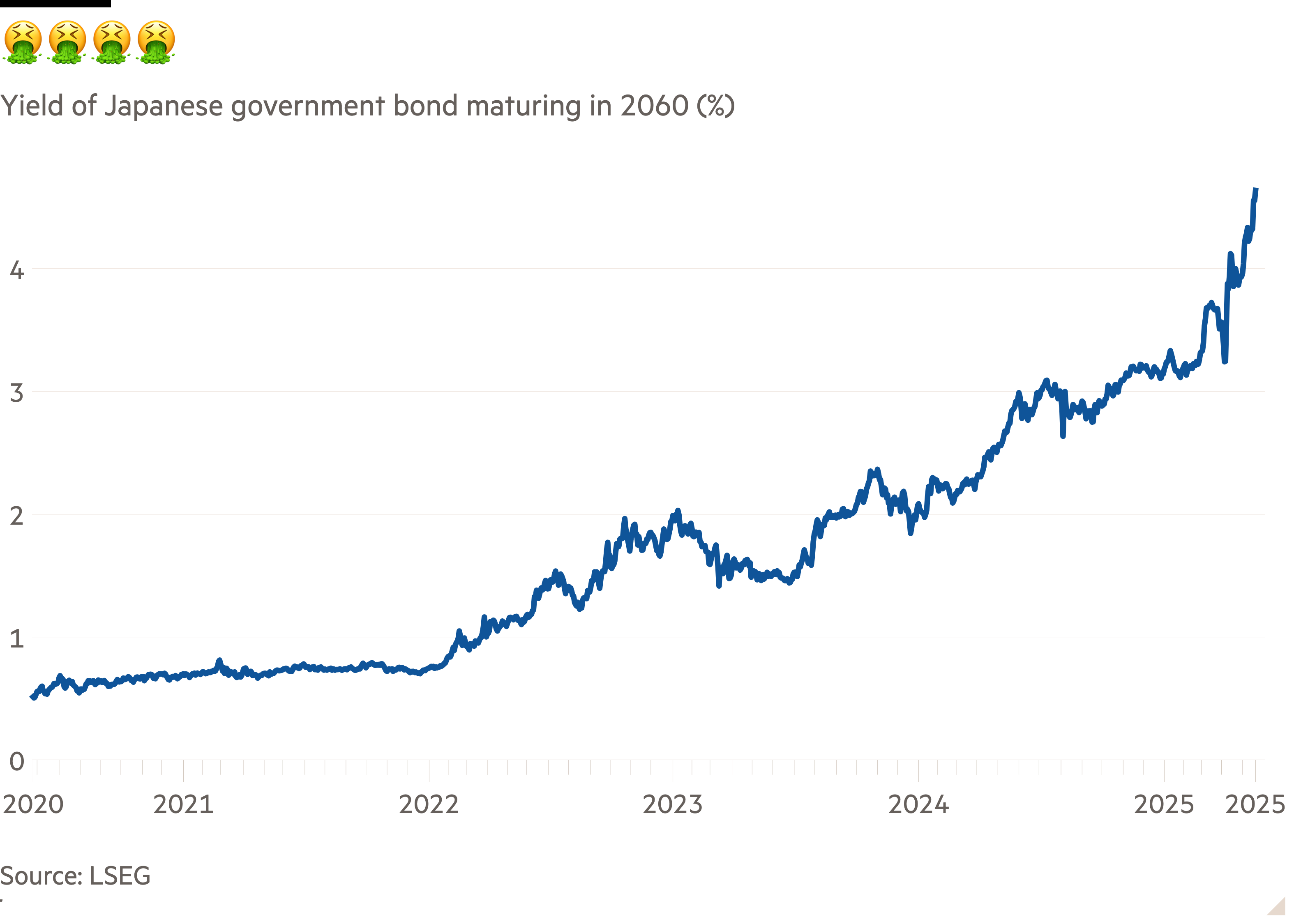 Line chart of Yield of Japanese government bond maturing in 2060 (%) showing 🤮🤮🤮🤮