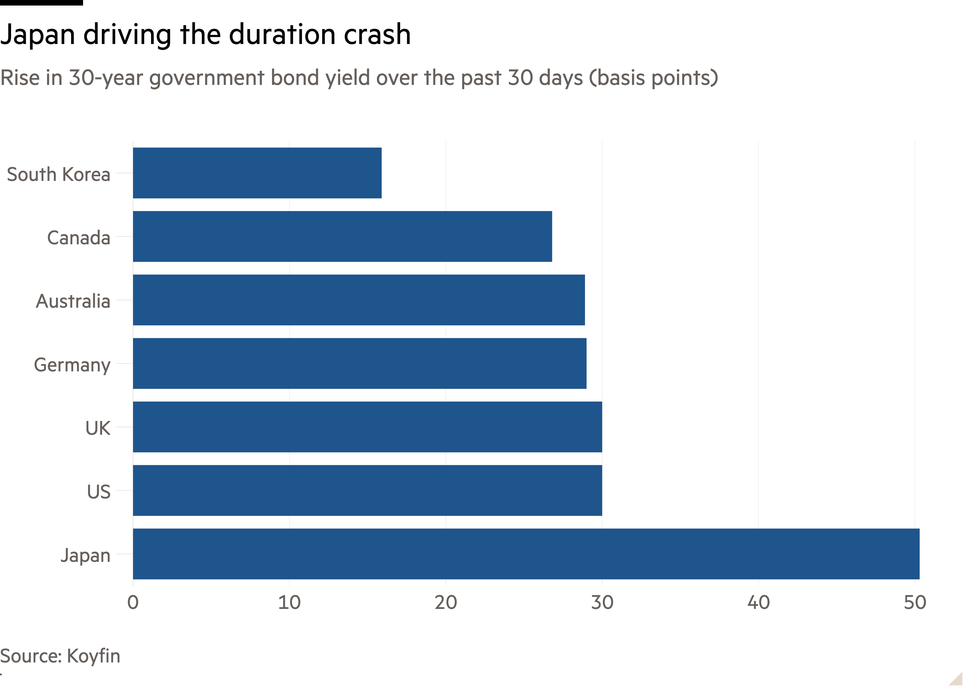 Bar chart of Rise in 30-year government bond yield over the past 30 days (basis points) showing Japan driving the duration crash