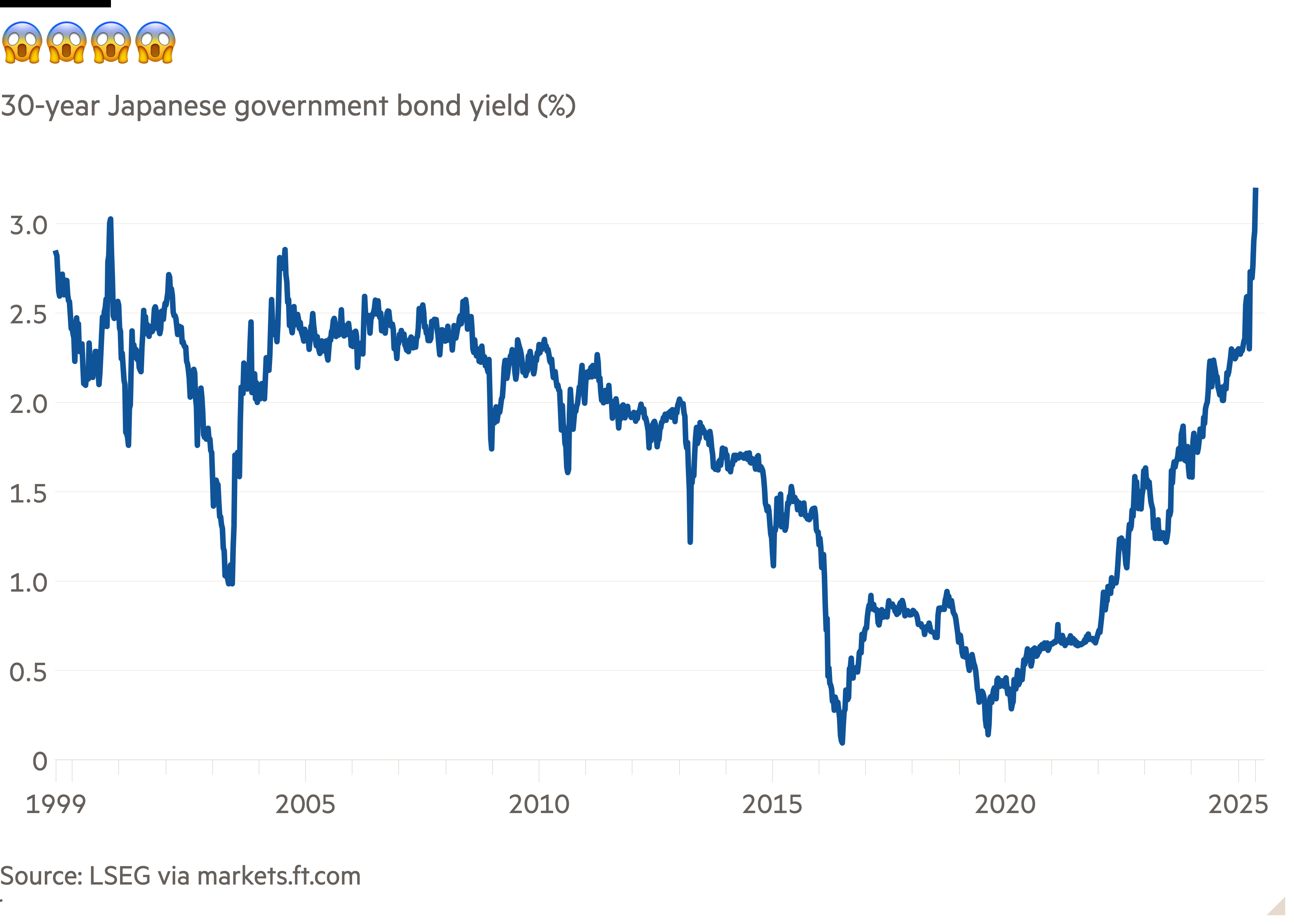 Line chart of 30-year Japanese government bond yield (%) showing 😱😱😱😱