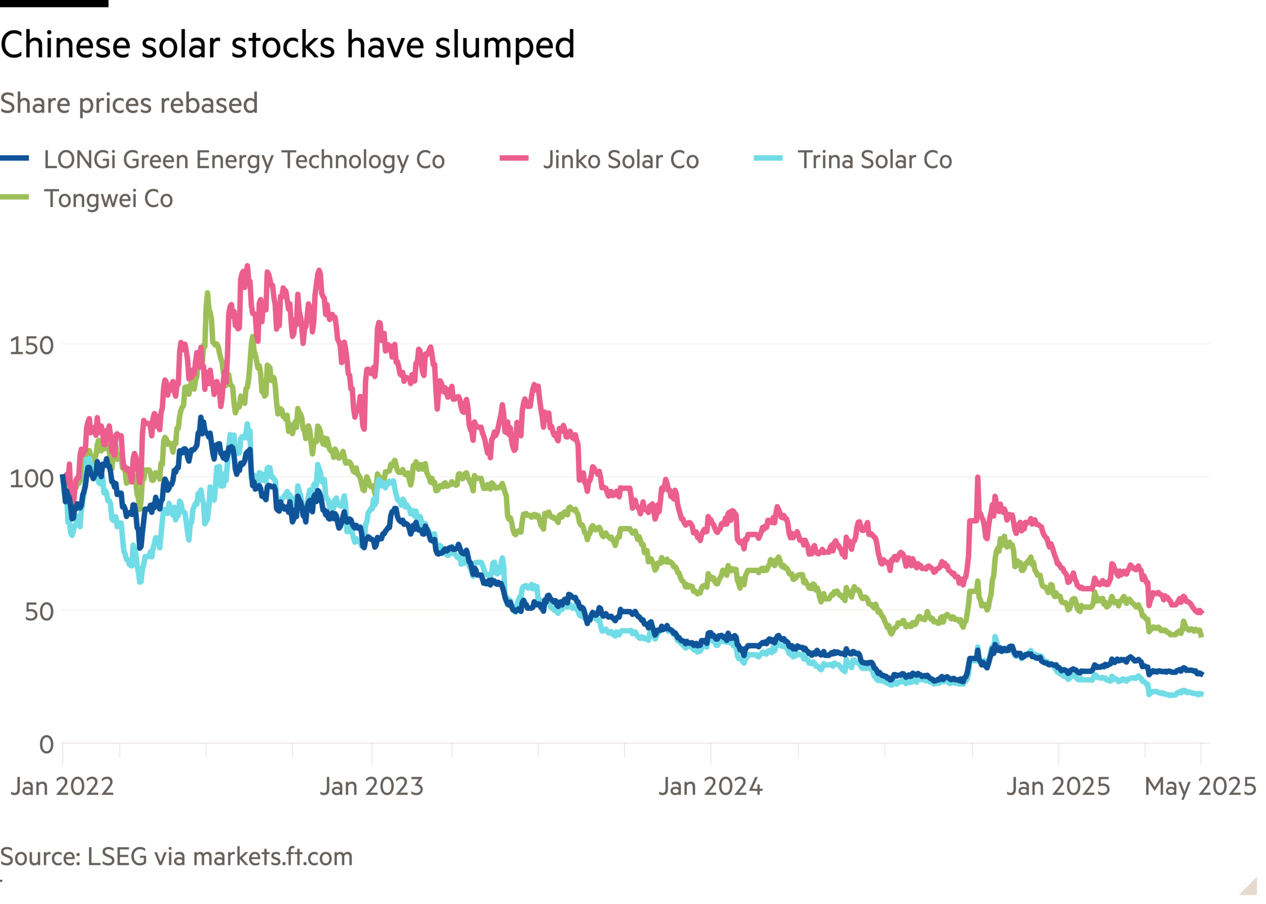 Line chart of Share prices rebased showing Chinese solar stocks have slumped