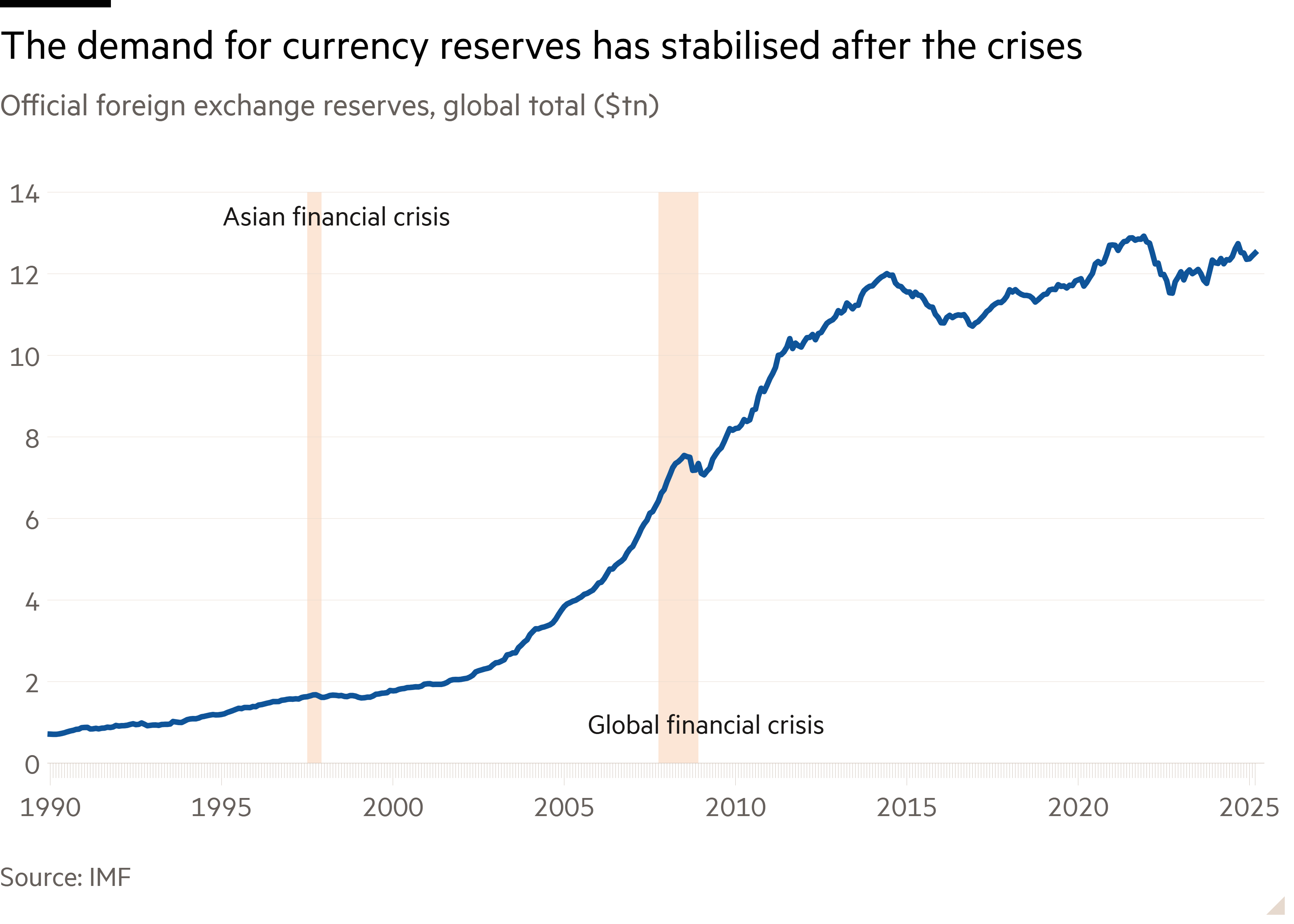 Line chart of Official foreign exchange reserves, global total ($tn) showing The demand for currency reserves has stabilised after the crises