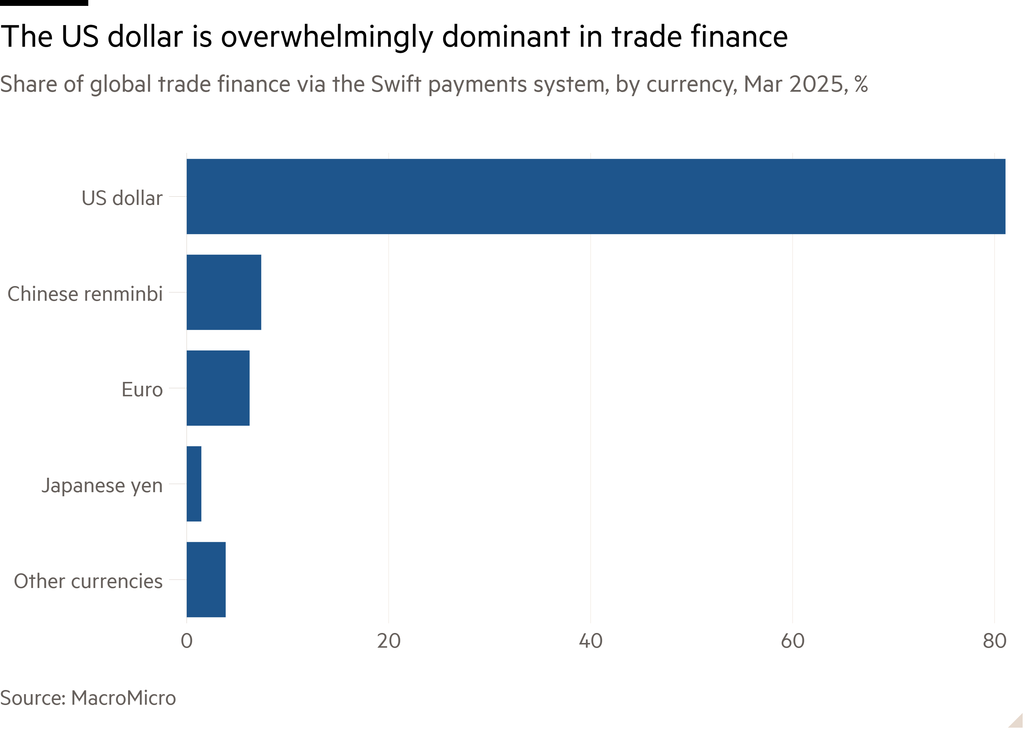 Bar chart of Share of global trade finance via the Swift payments system, by currency, Mar 2025, % showing The US dollar is overwhelmingly dominant in trade finance 
