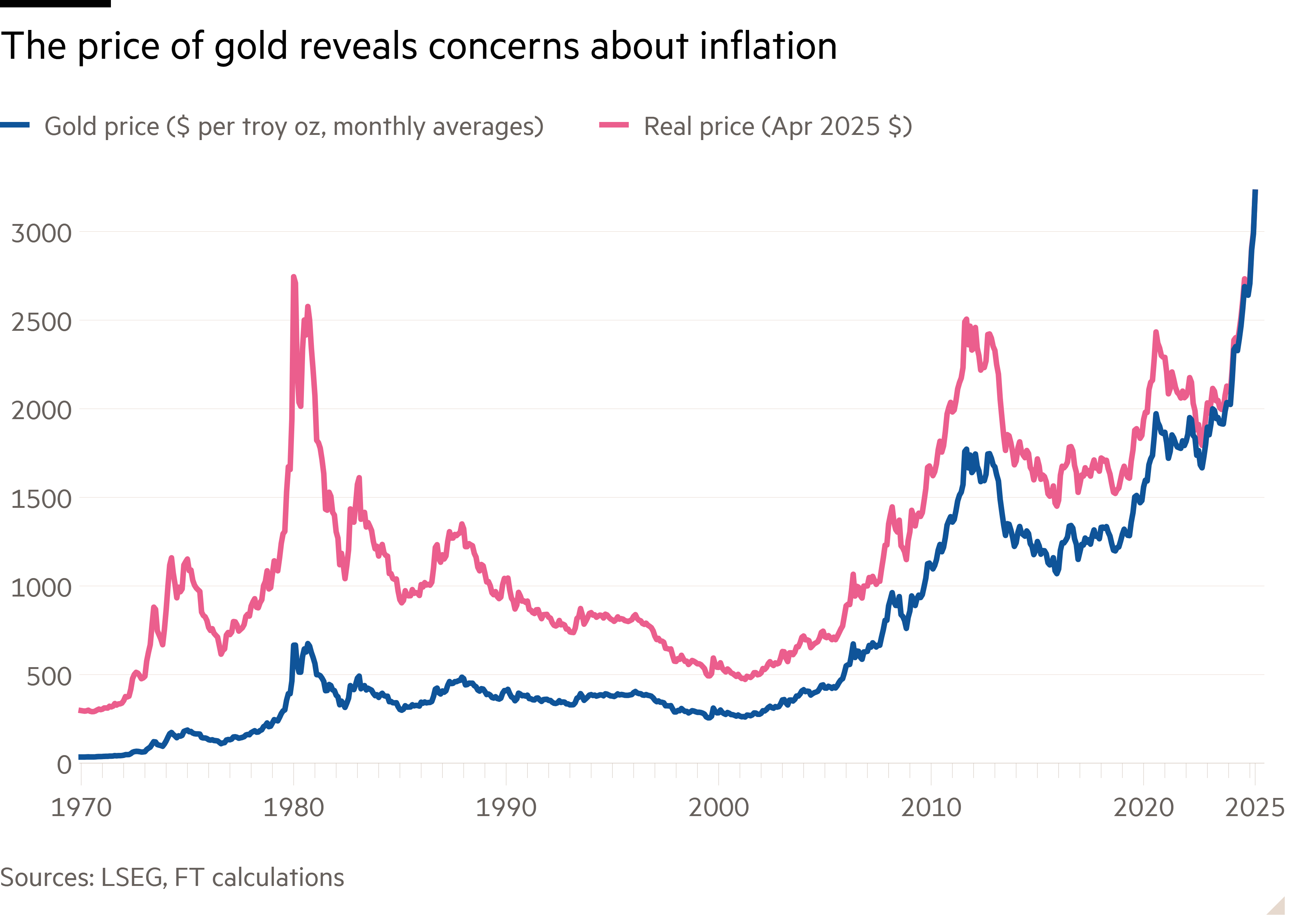 Line chart of showing The price of gold reveals concerns about inflation