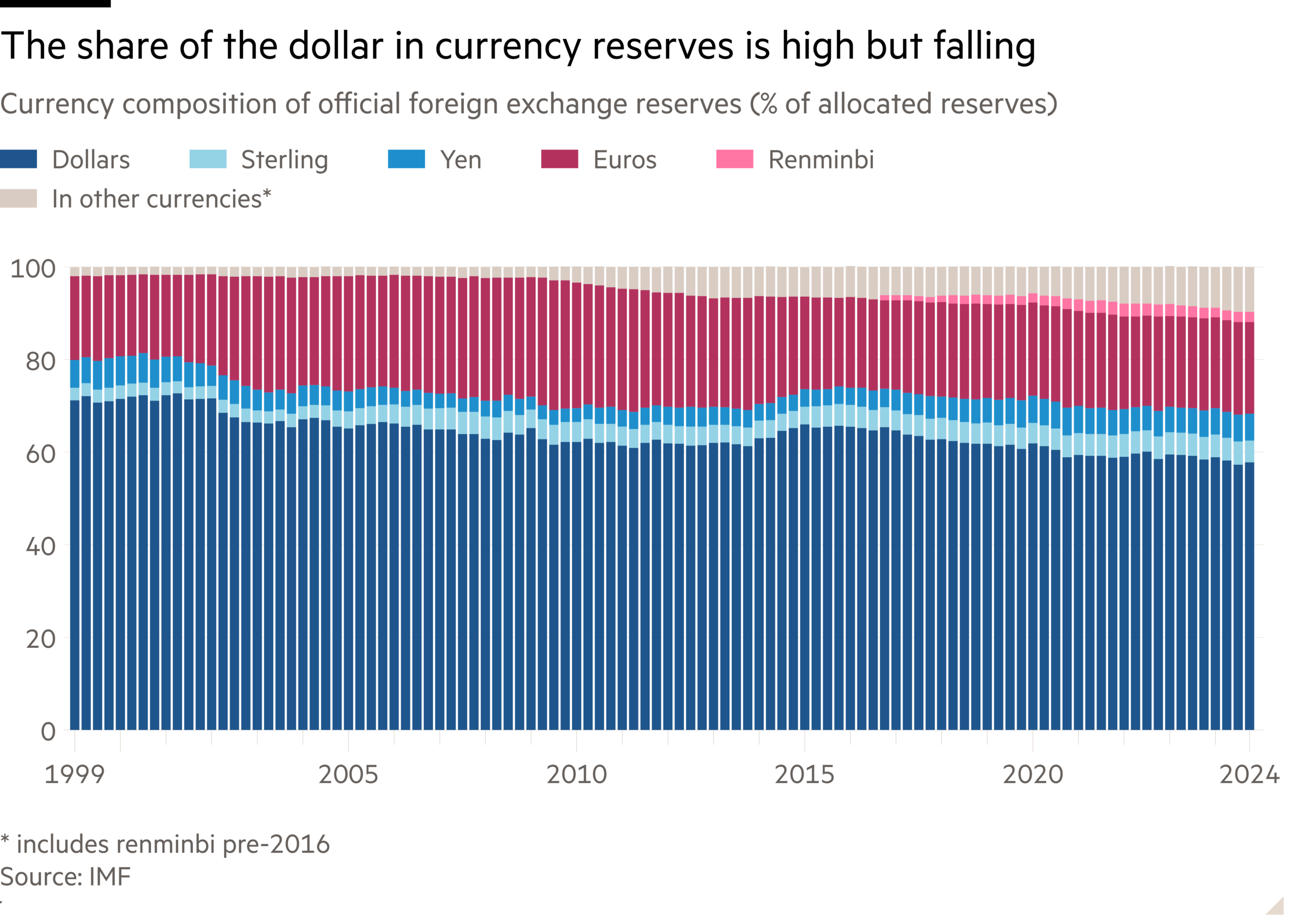 Column chart of Currency composition of official foreign exchange reserves (% of allocated reserves) showing The share of the dollar in currency reserves is high, but falling