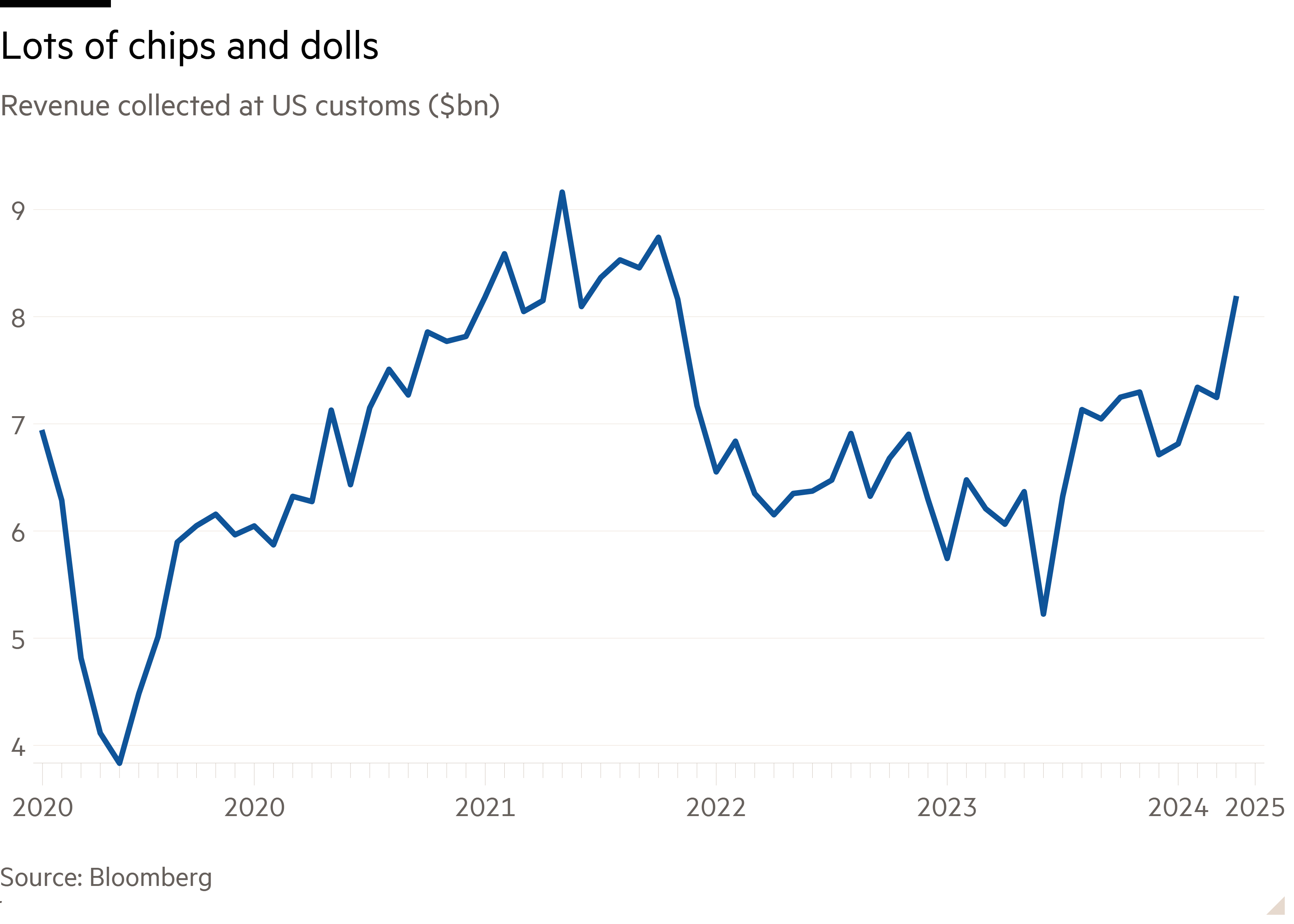 Line chart of Revenue collected at US customs ($bn) showing Lots of chips and dolls