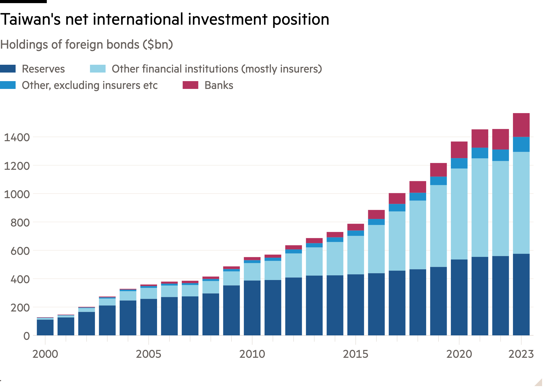 Column chart of Holdings of foreign bonds ($bn) showing Taiwan's net international investment position