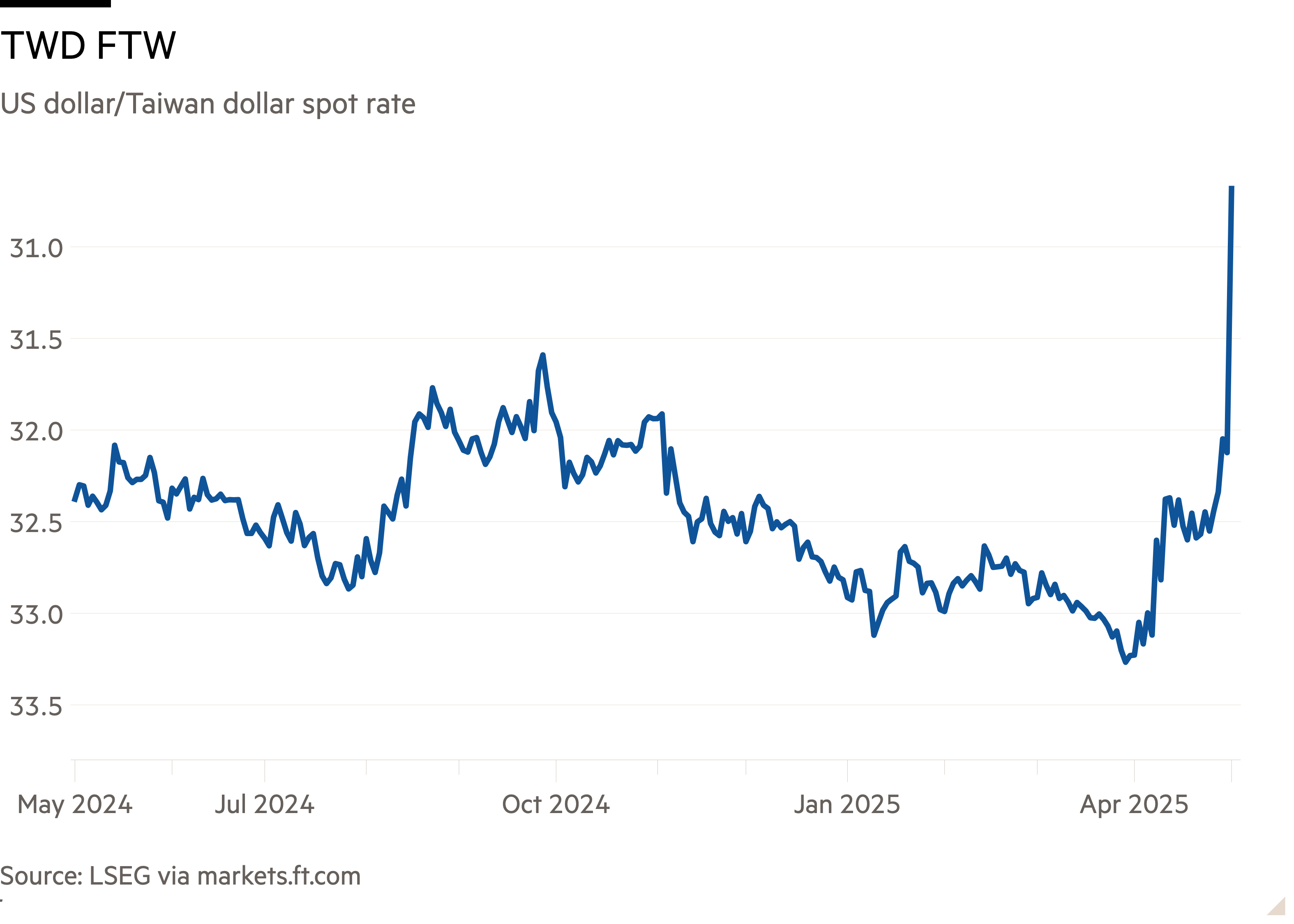 Line chart of US dollar/Taiwan dollar spot rate showing TWD FTW