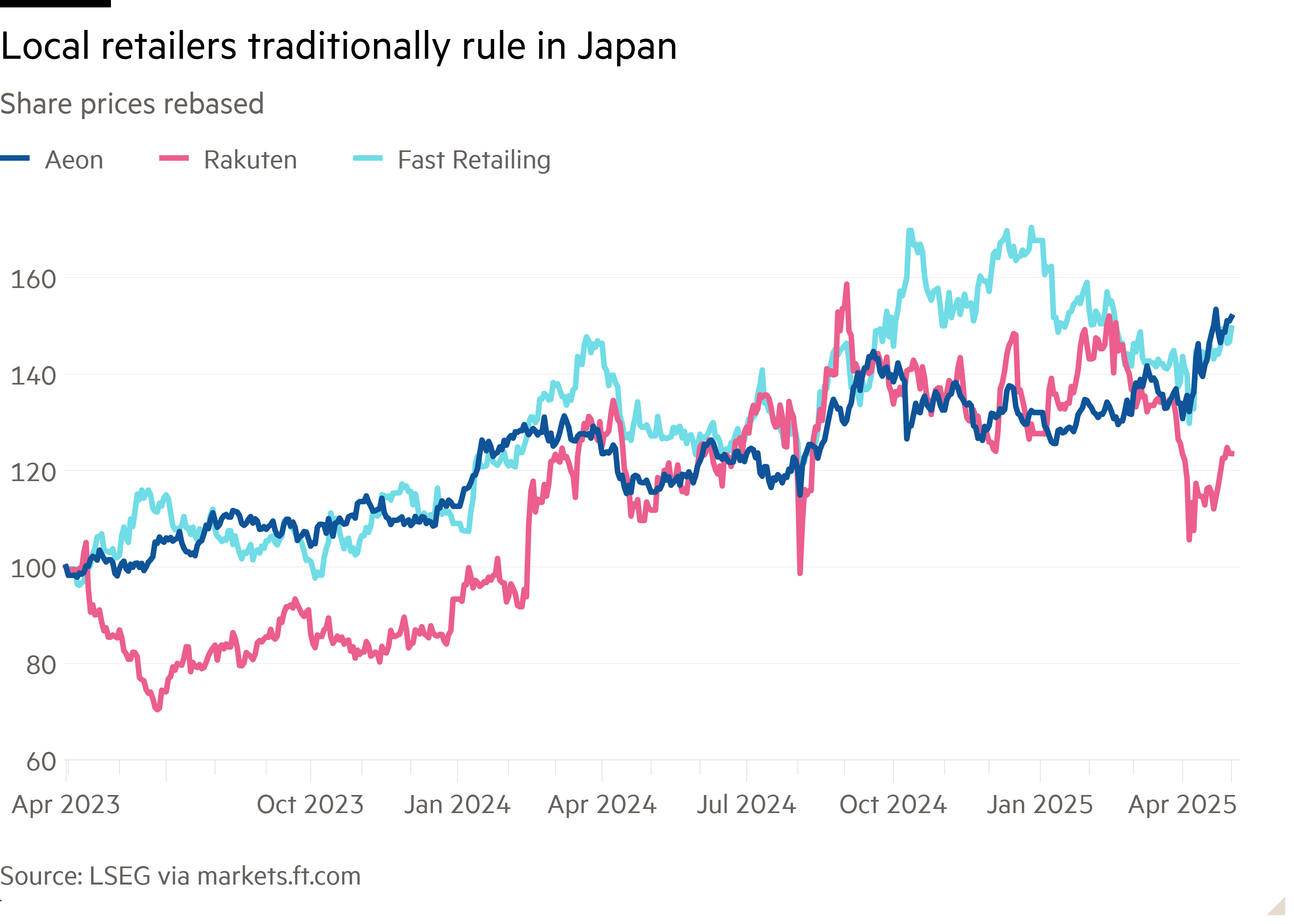 Line chart of Share prices rebased showing Local retailers traditionally rule in Japan