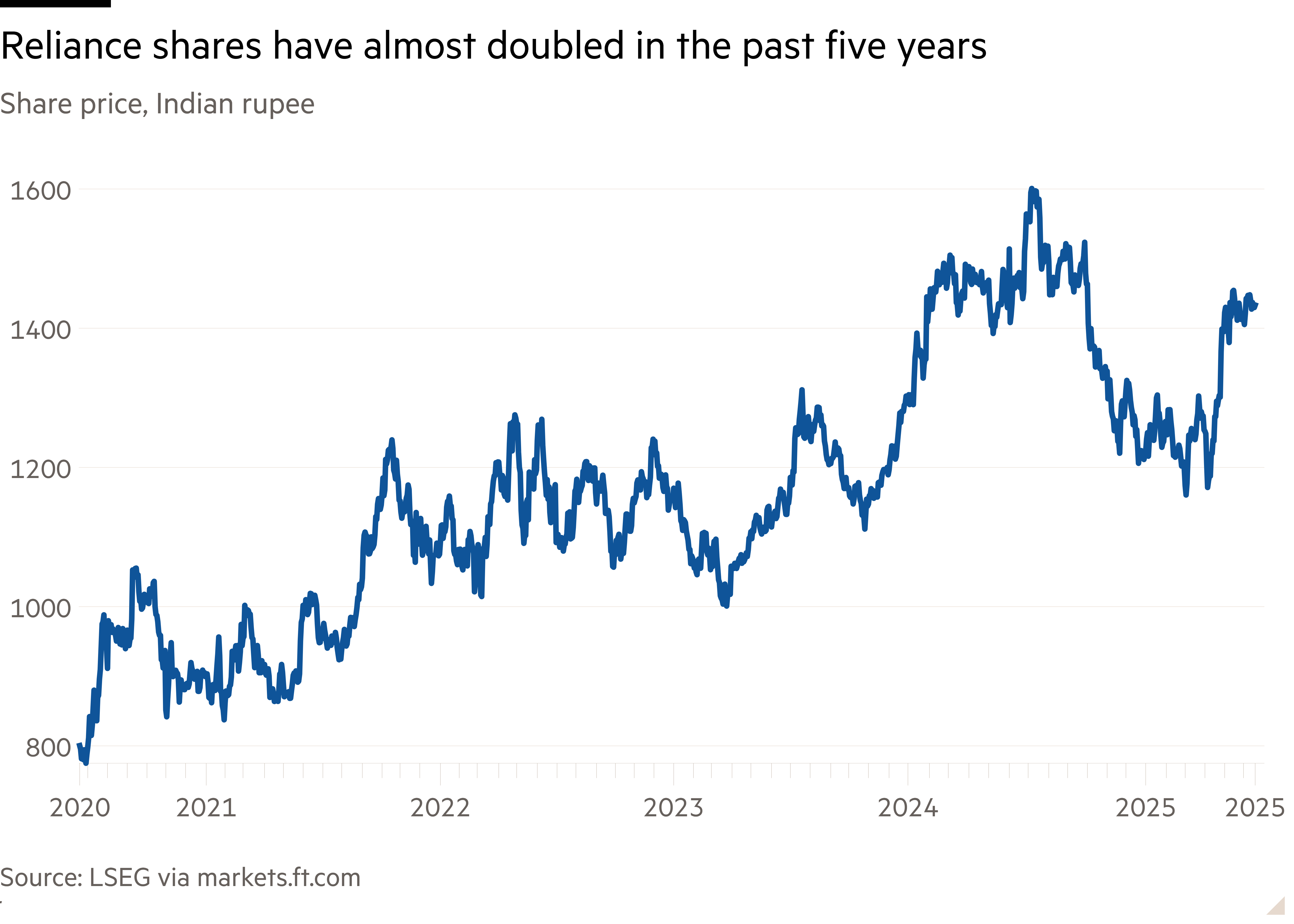Line chart of Share price, Indian rupee showing Reliance shares have almost doubled in the past five years
